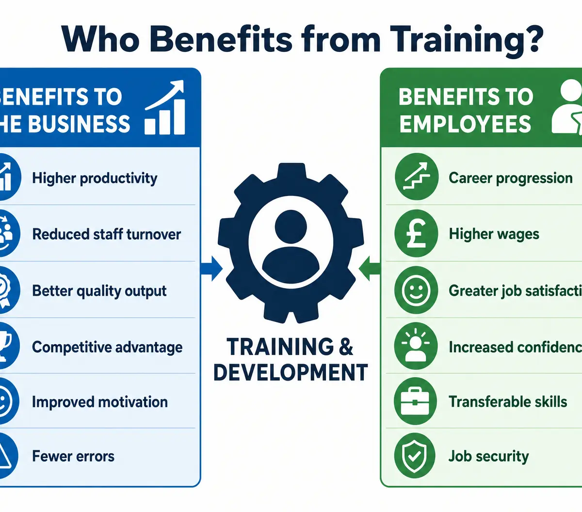 Who Benefits from Training?