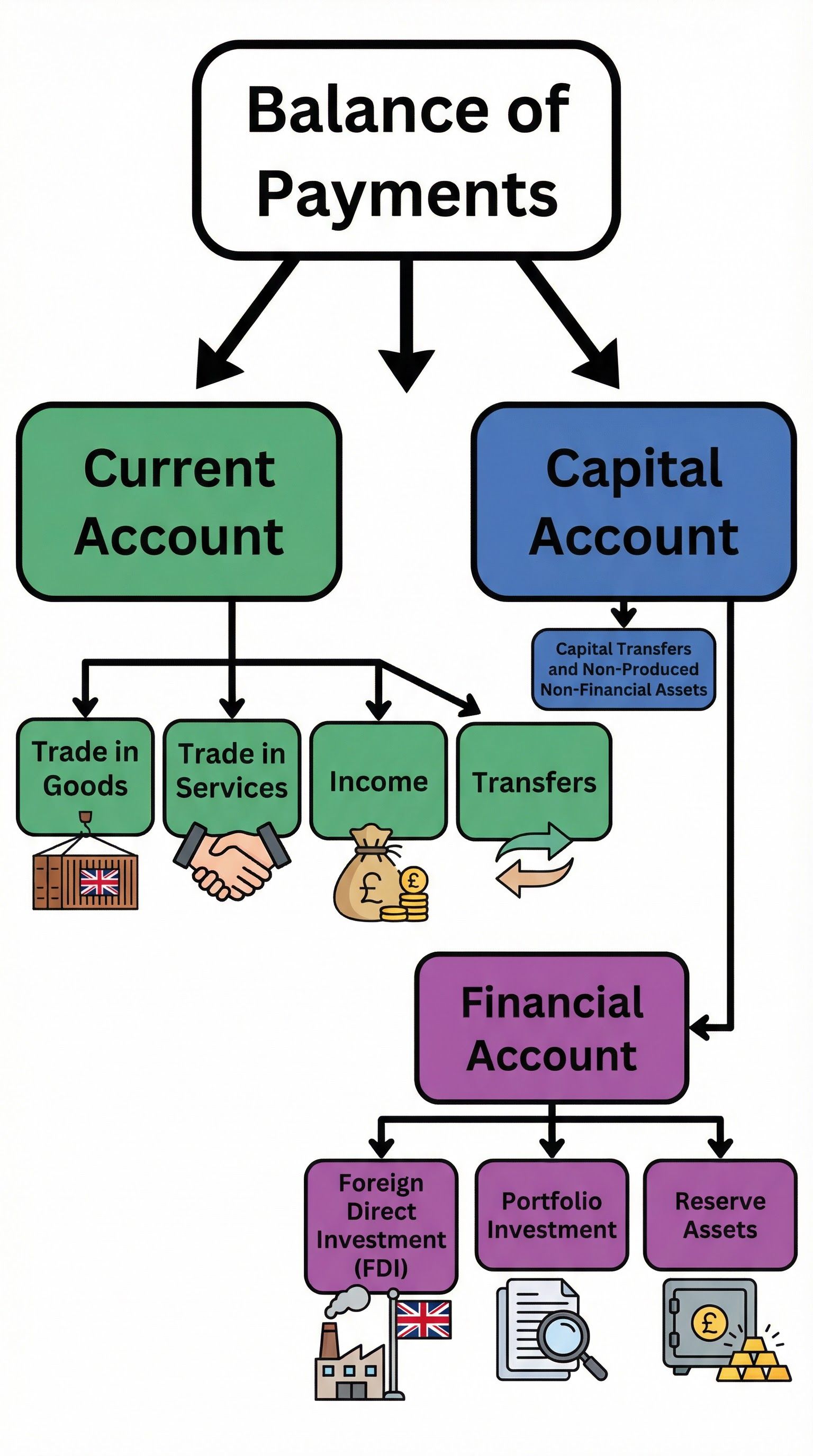 Globalisation – Economics – GCSE