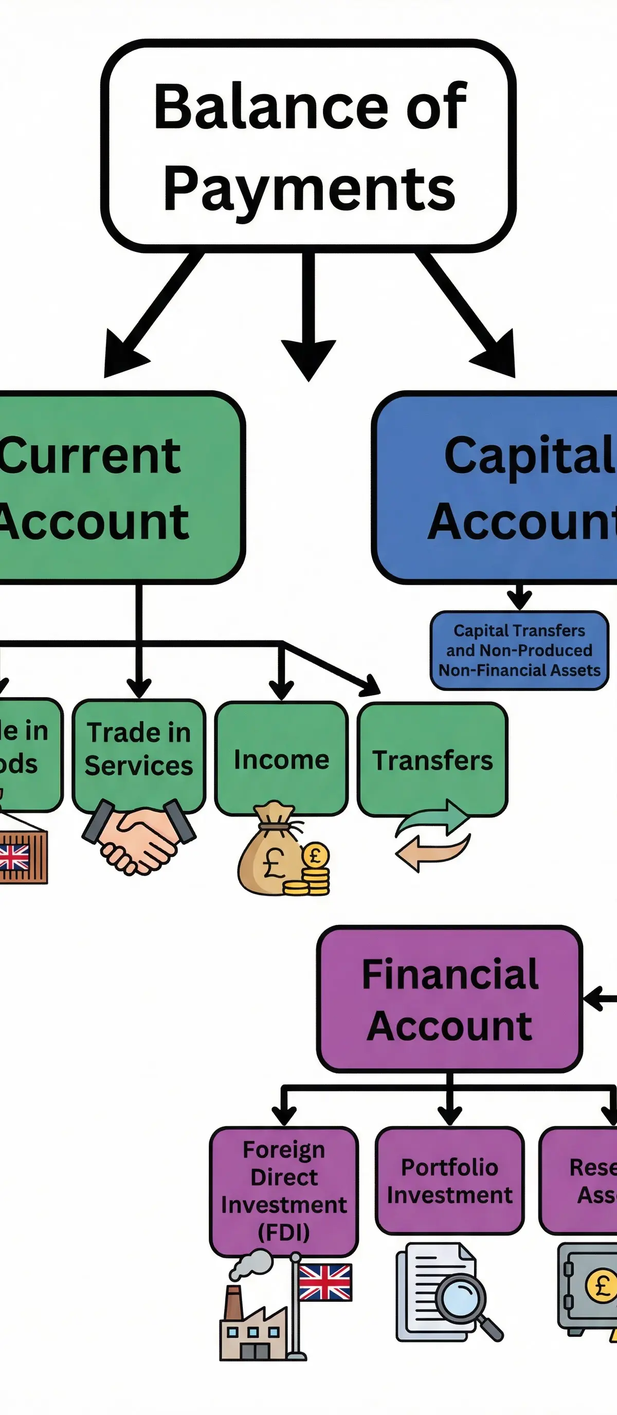 Globalisation – Economics – GCSE