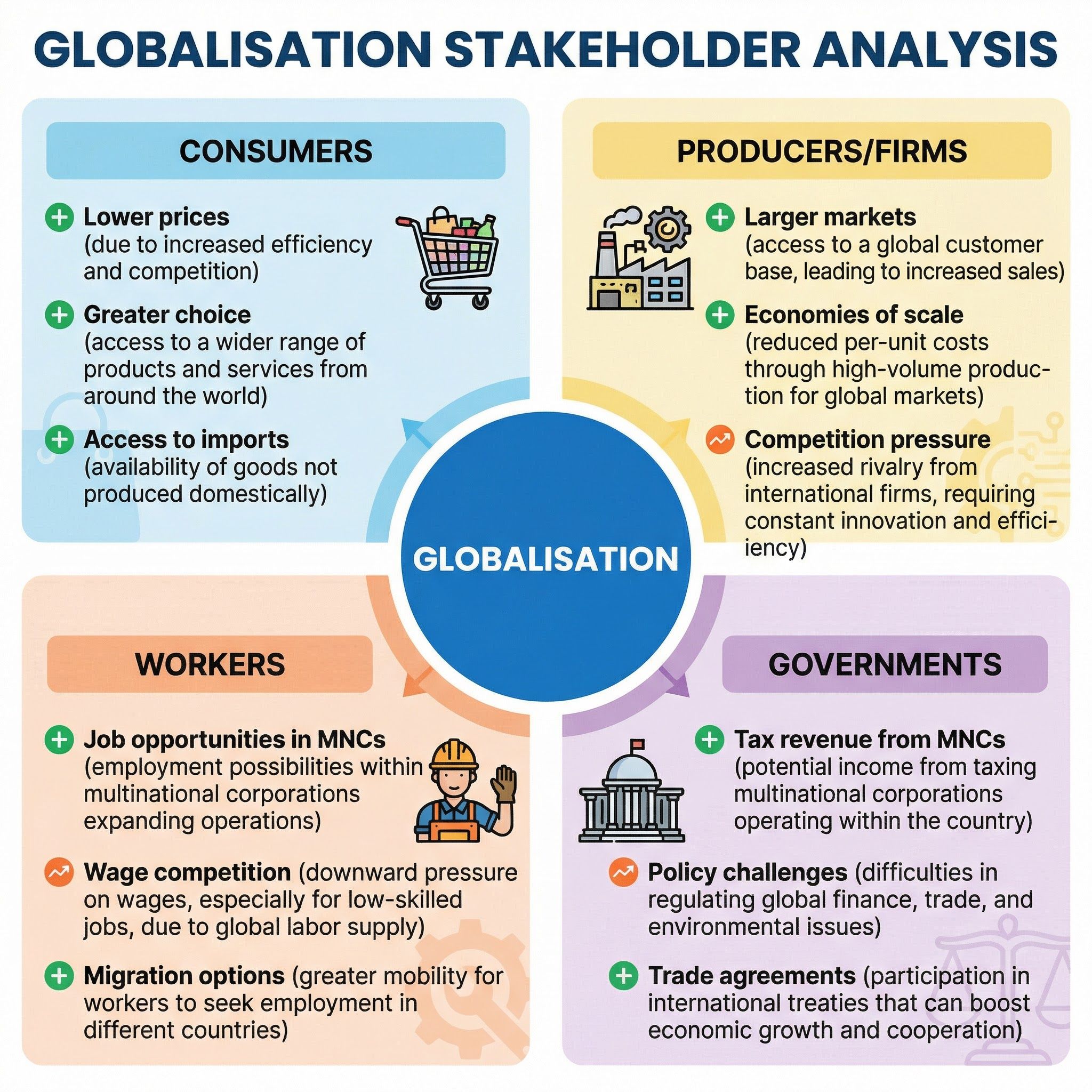 Globalisation – Economics – GCSE