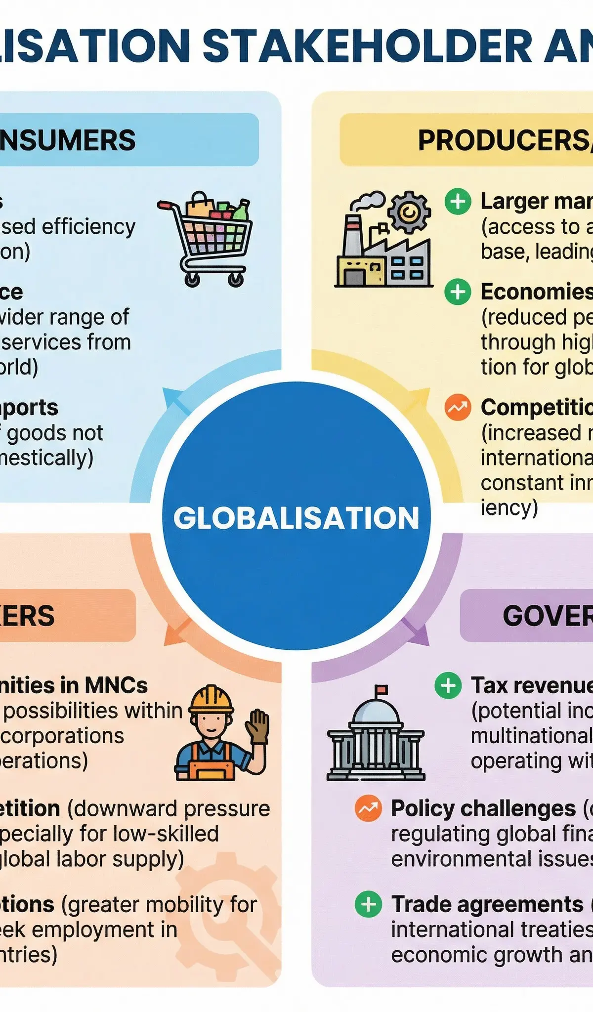 Globalisation – Economics – GCSE
