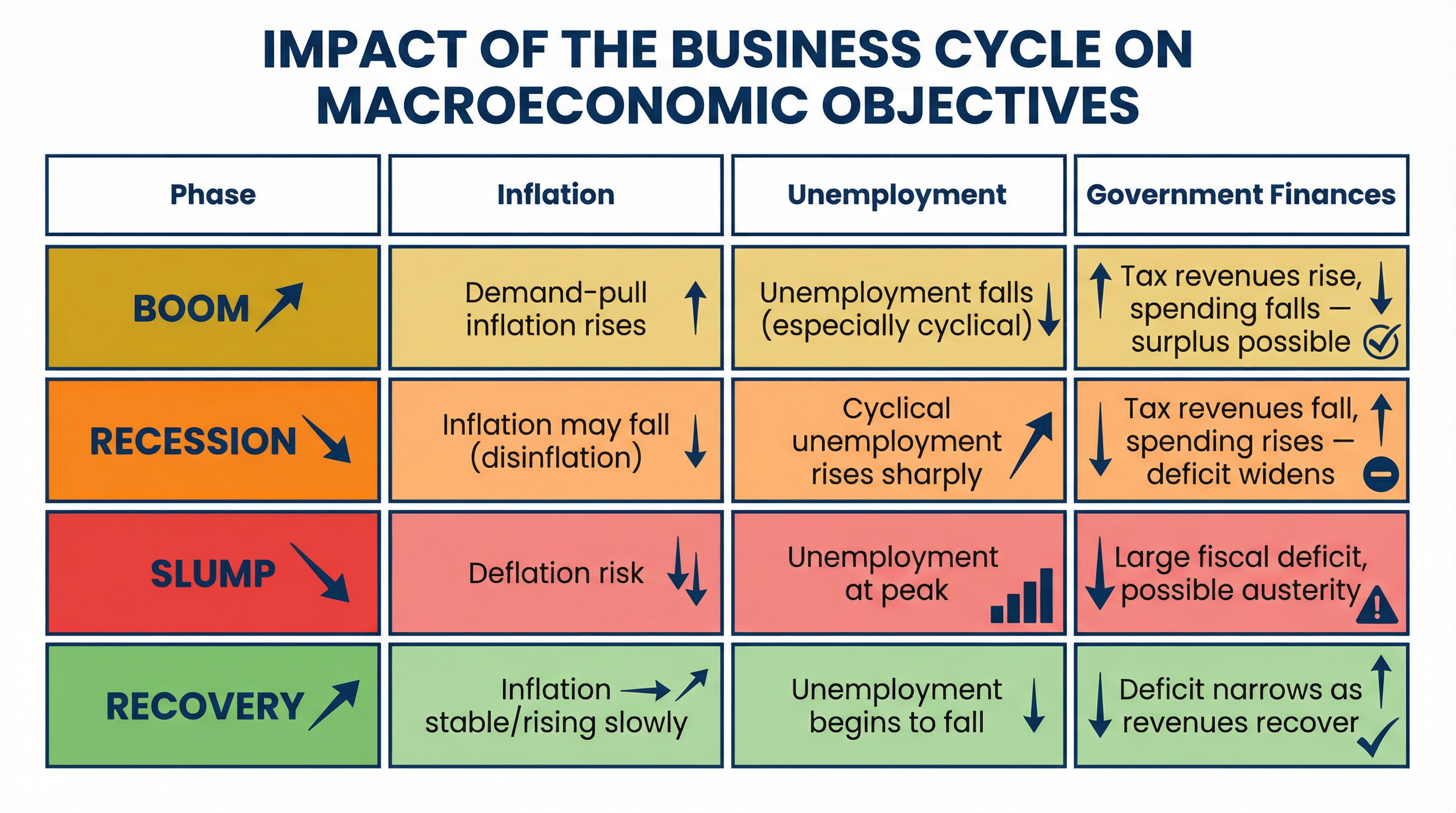 Impact of the Business Cycle on Macroeconomic Objectives.
