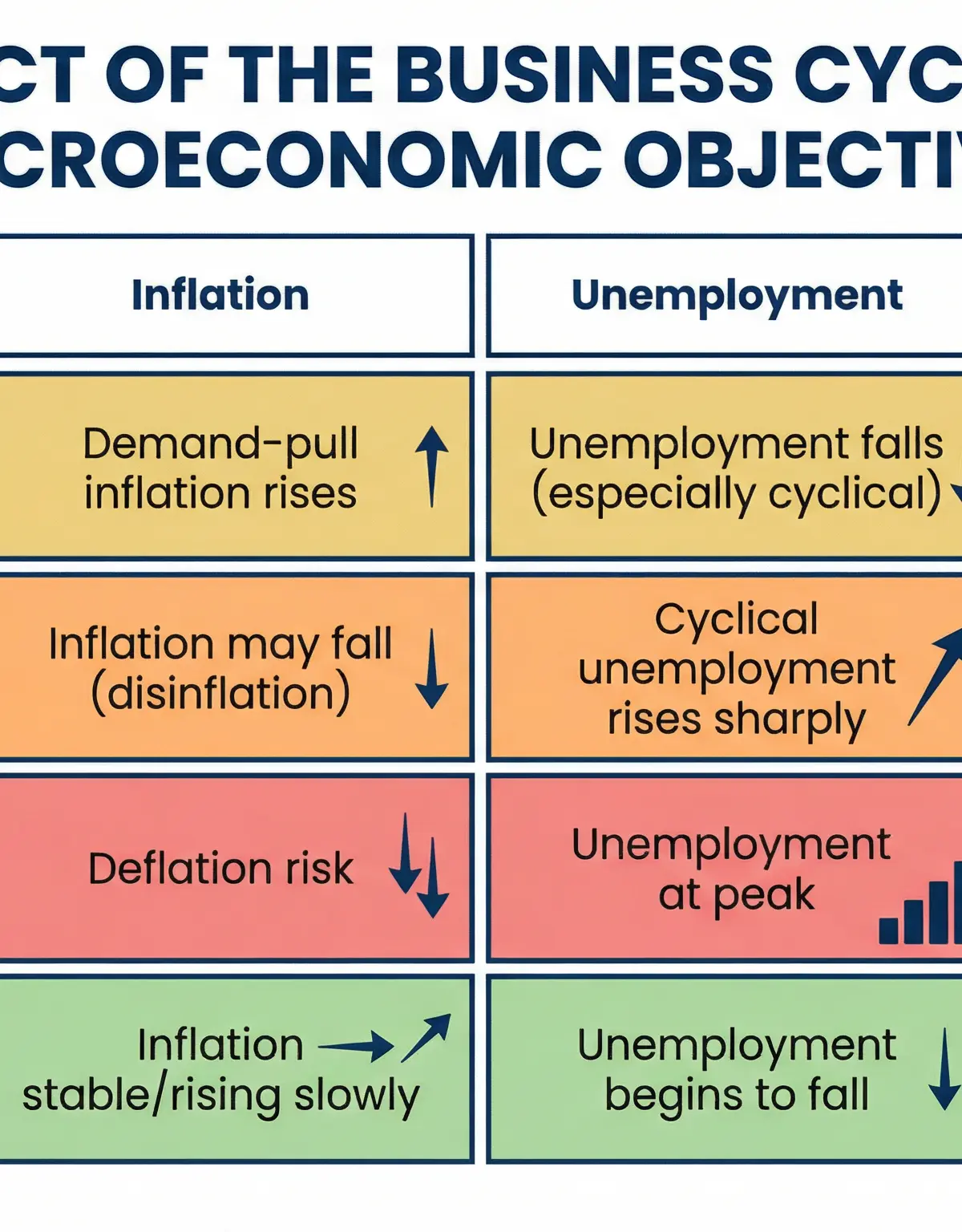 Impact of the Business Cycle on Macroeconomic Objectives.