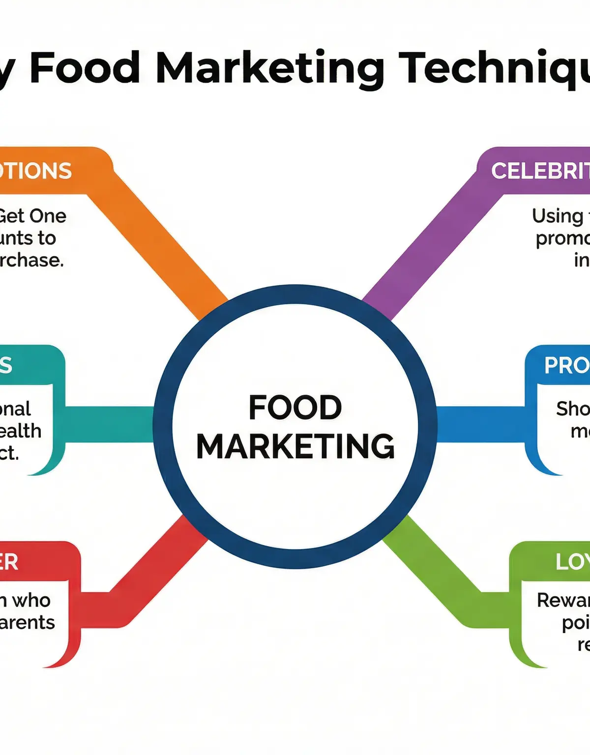 Key Food Marketing Techniques at a glance.