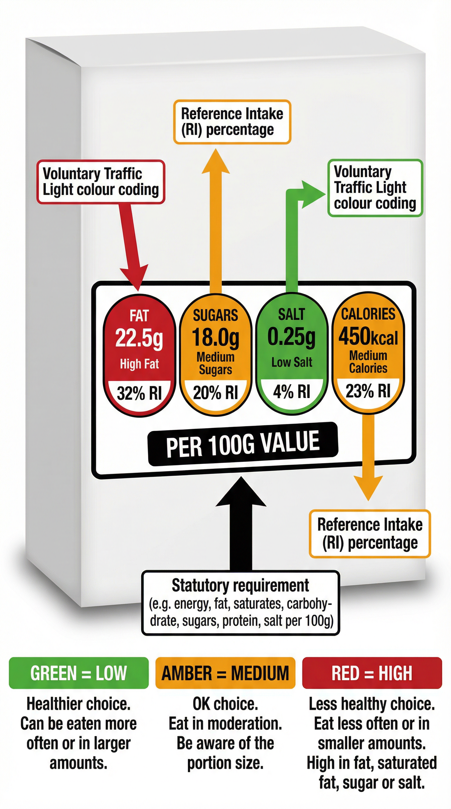 How to read and interpret a Traffic Light food label.