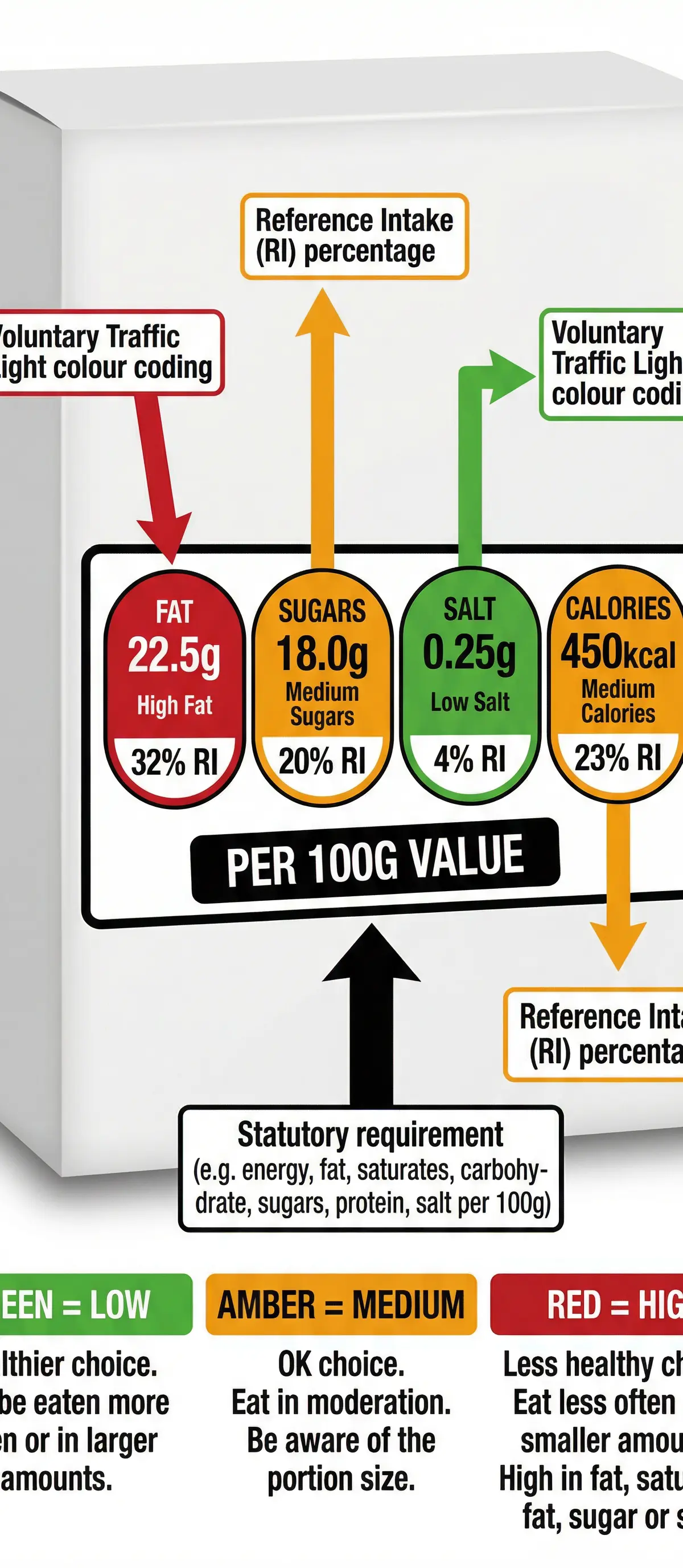 How to read and interpret a Traffic Light food label.