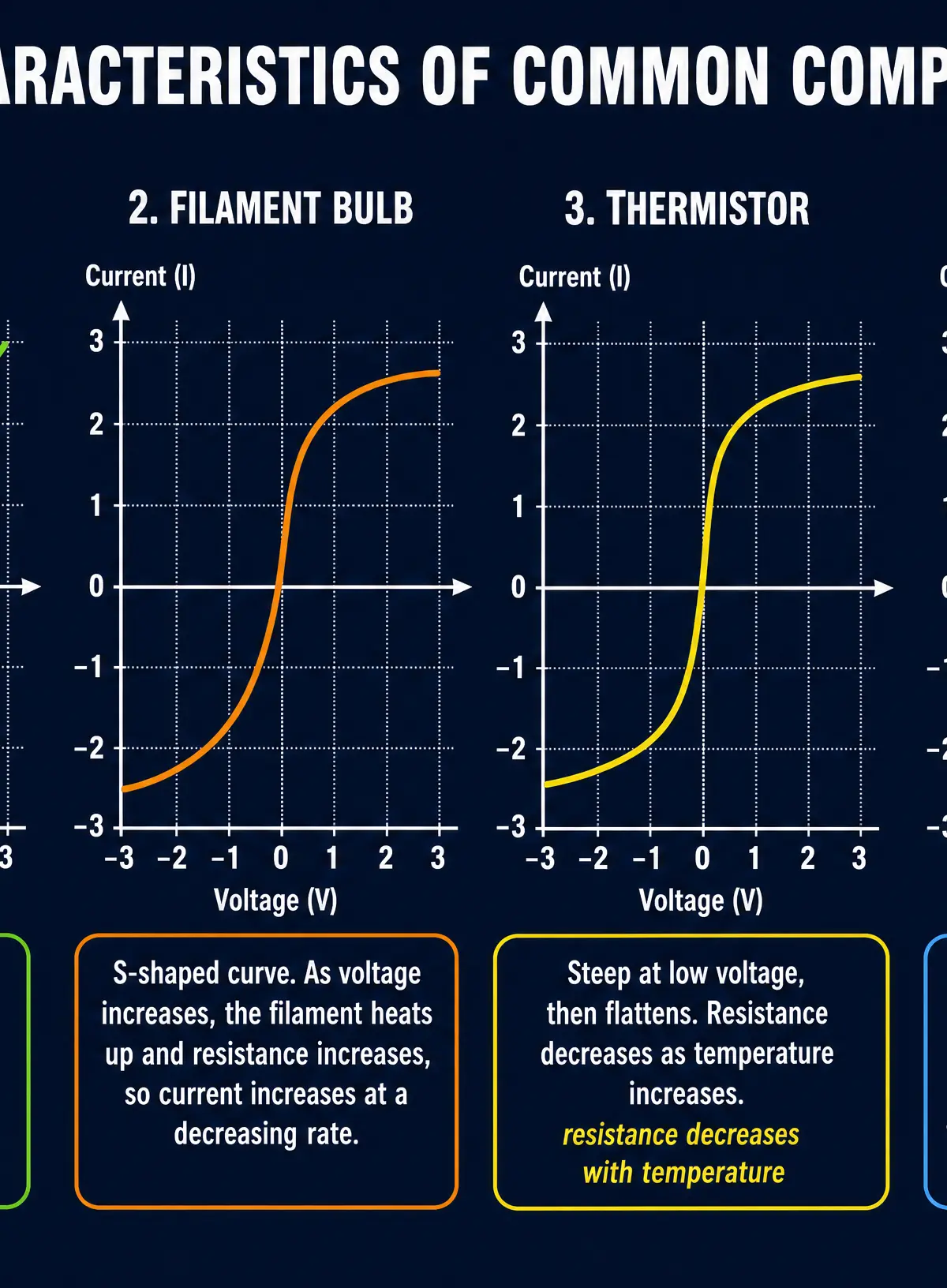 I-V Characteristics of common components