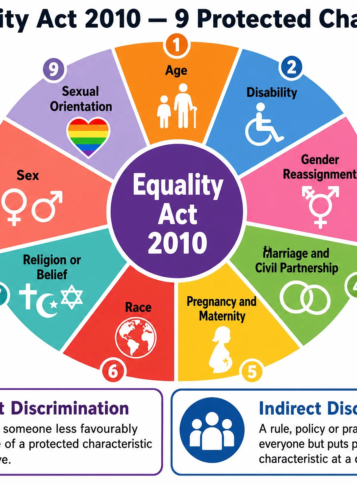 The Equality Act 2010