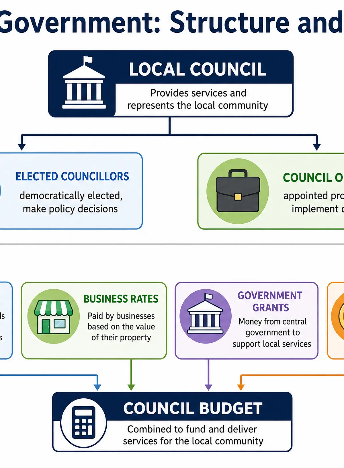 Local Government Structure and Funding