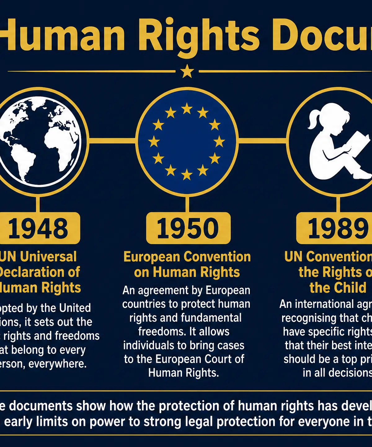 Key Human Rights Documents