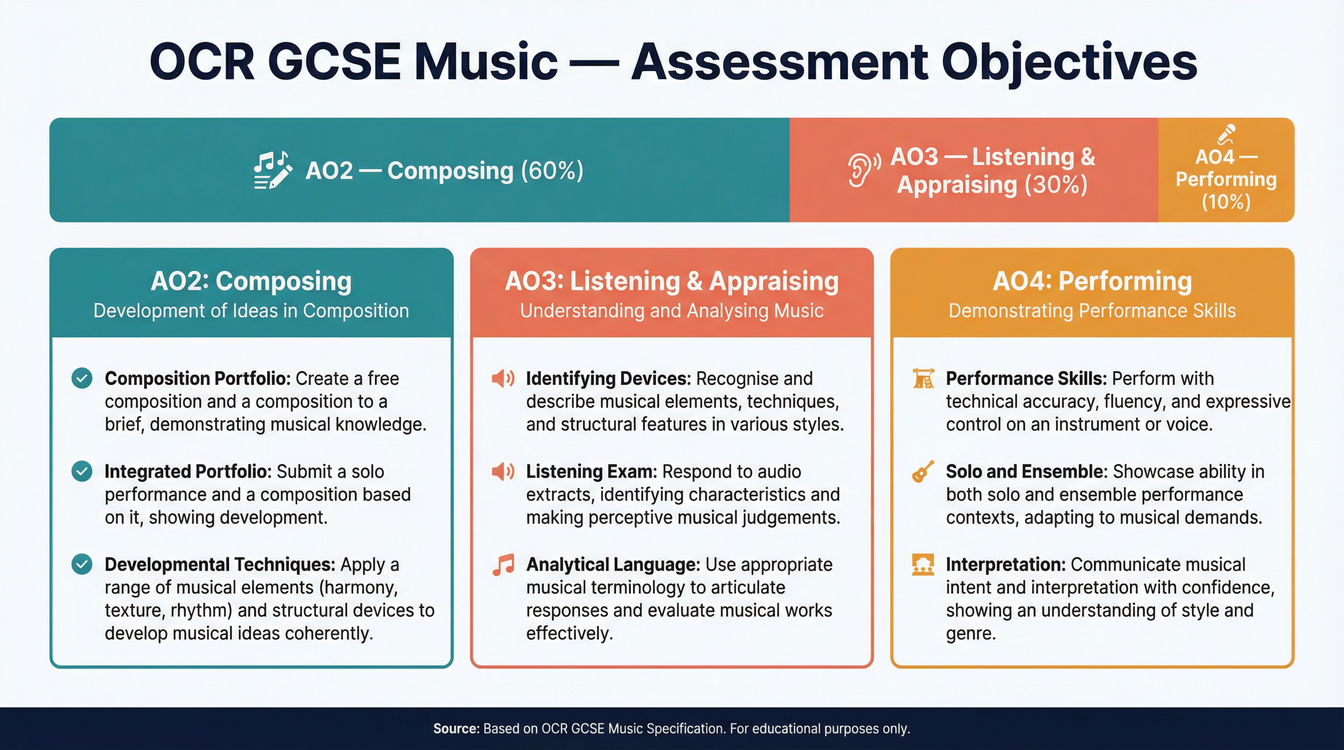 Development of ideas – Music – GCSE