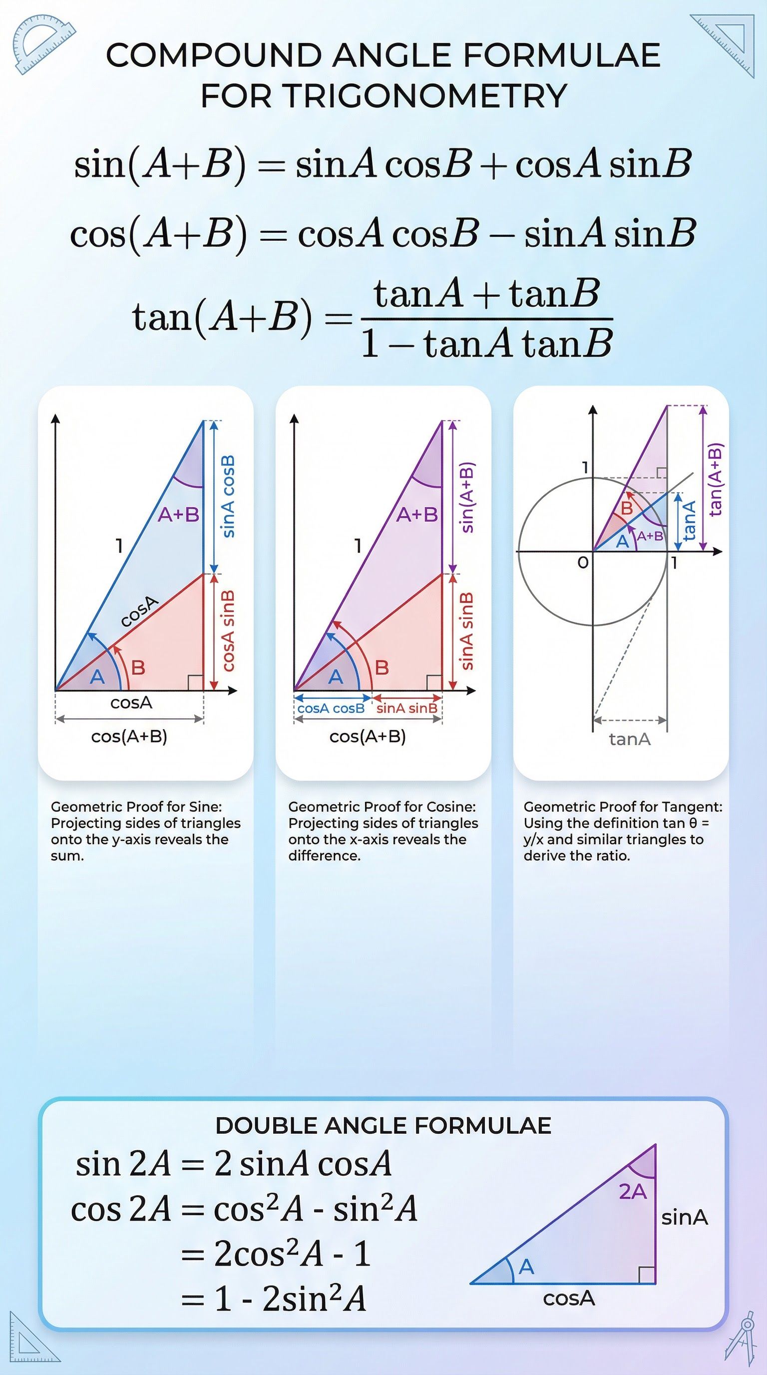 Visualising Compound and Double Angle Formulae