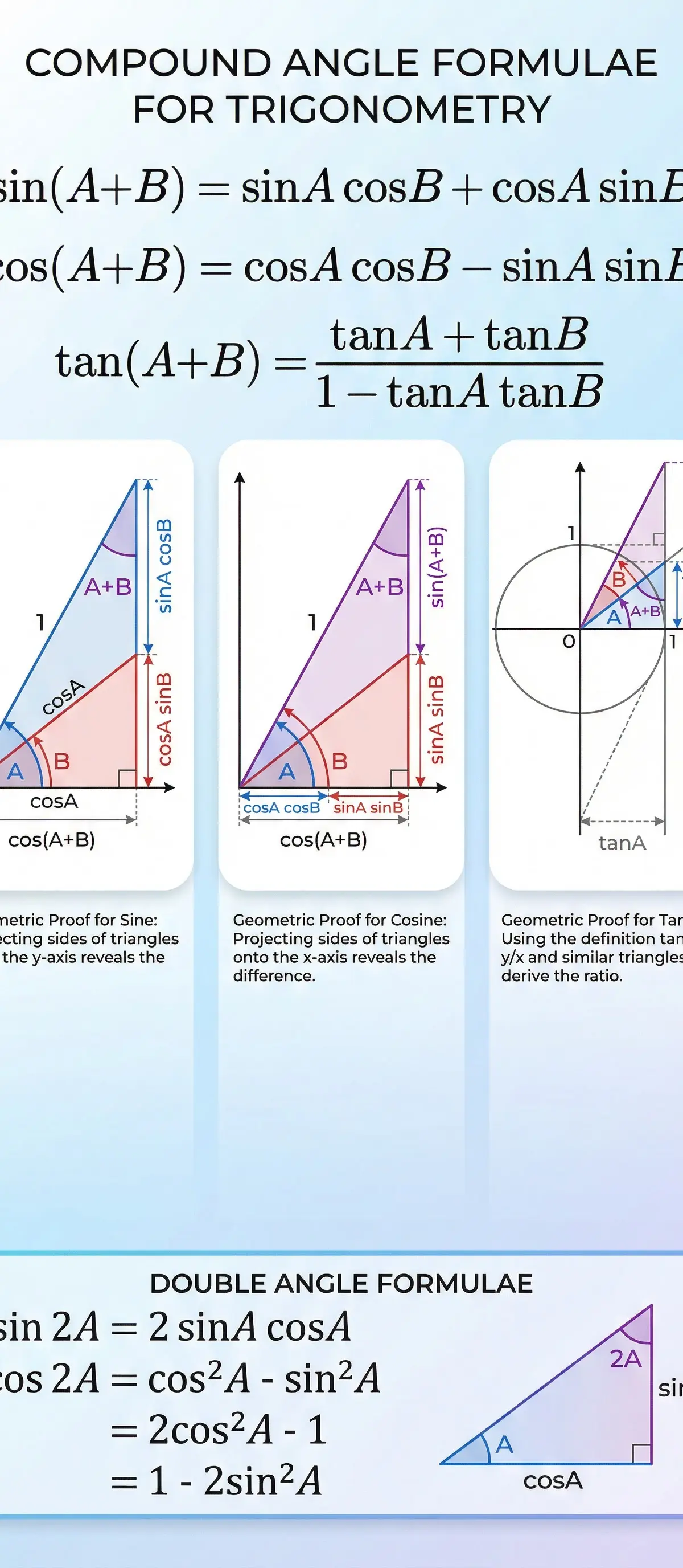 Visualising Compound and Double Angle Formulae