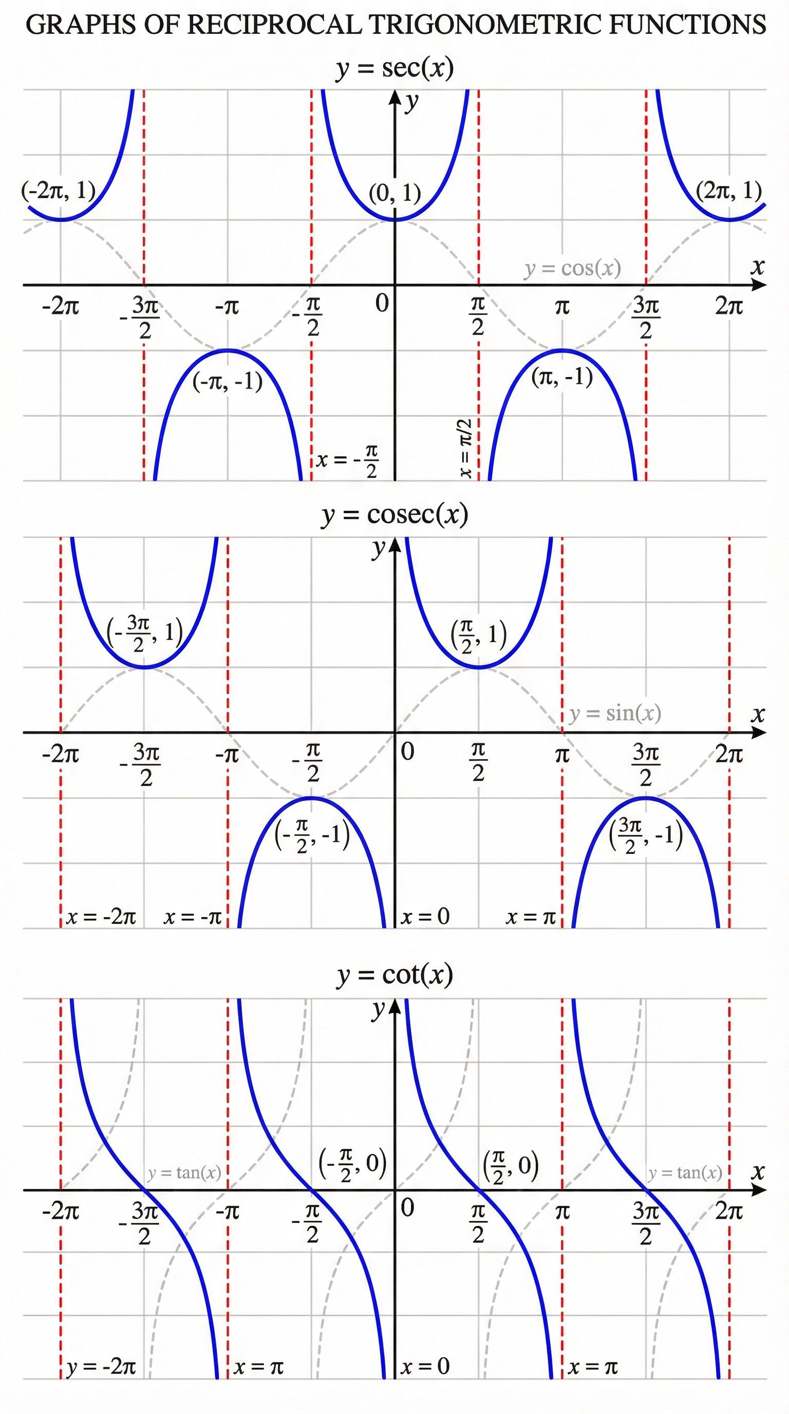 Graphs of Reciprocal Trigonometric Functions