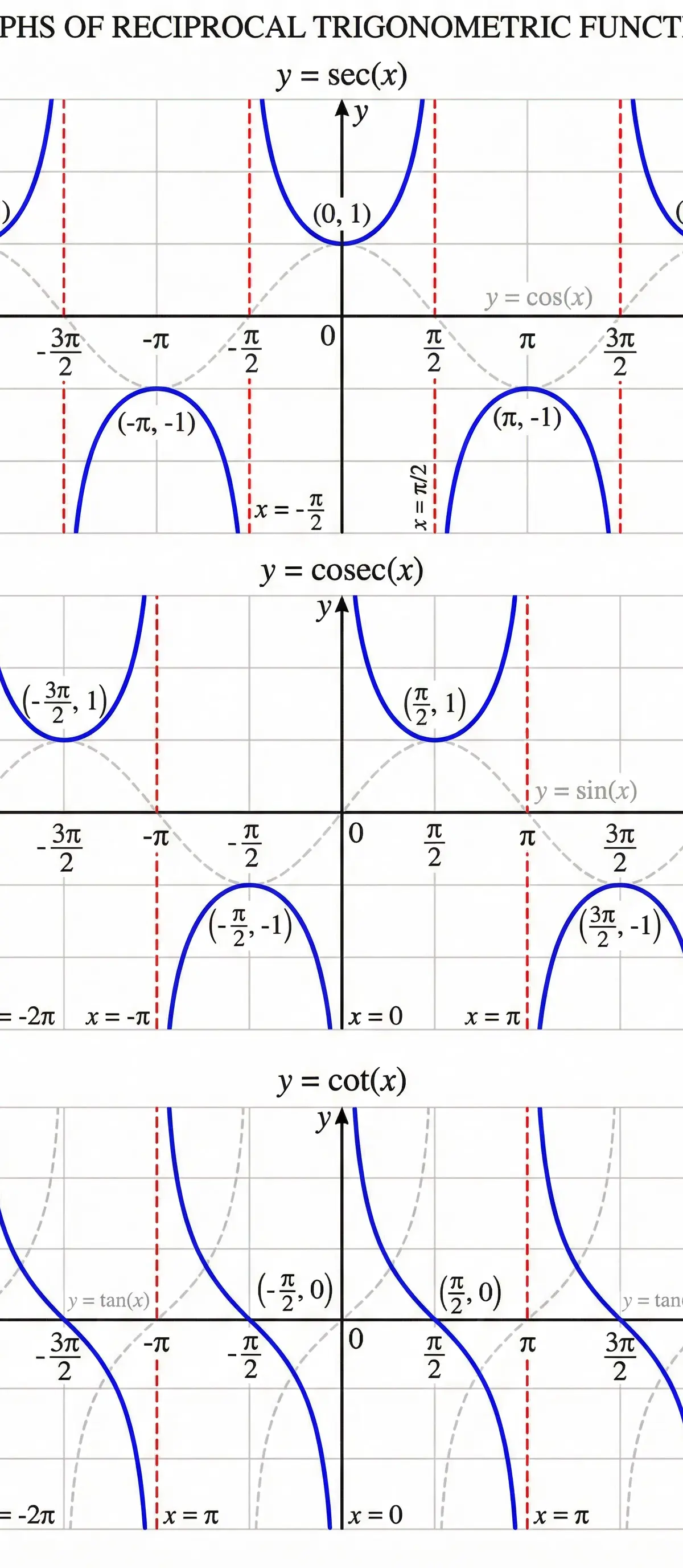 Graphs of Reciprocal Trigonometric Functions