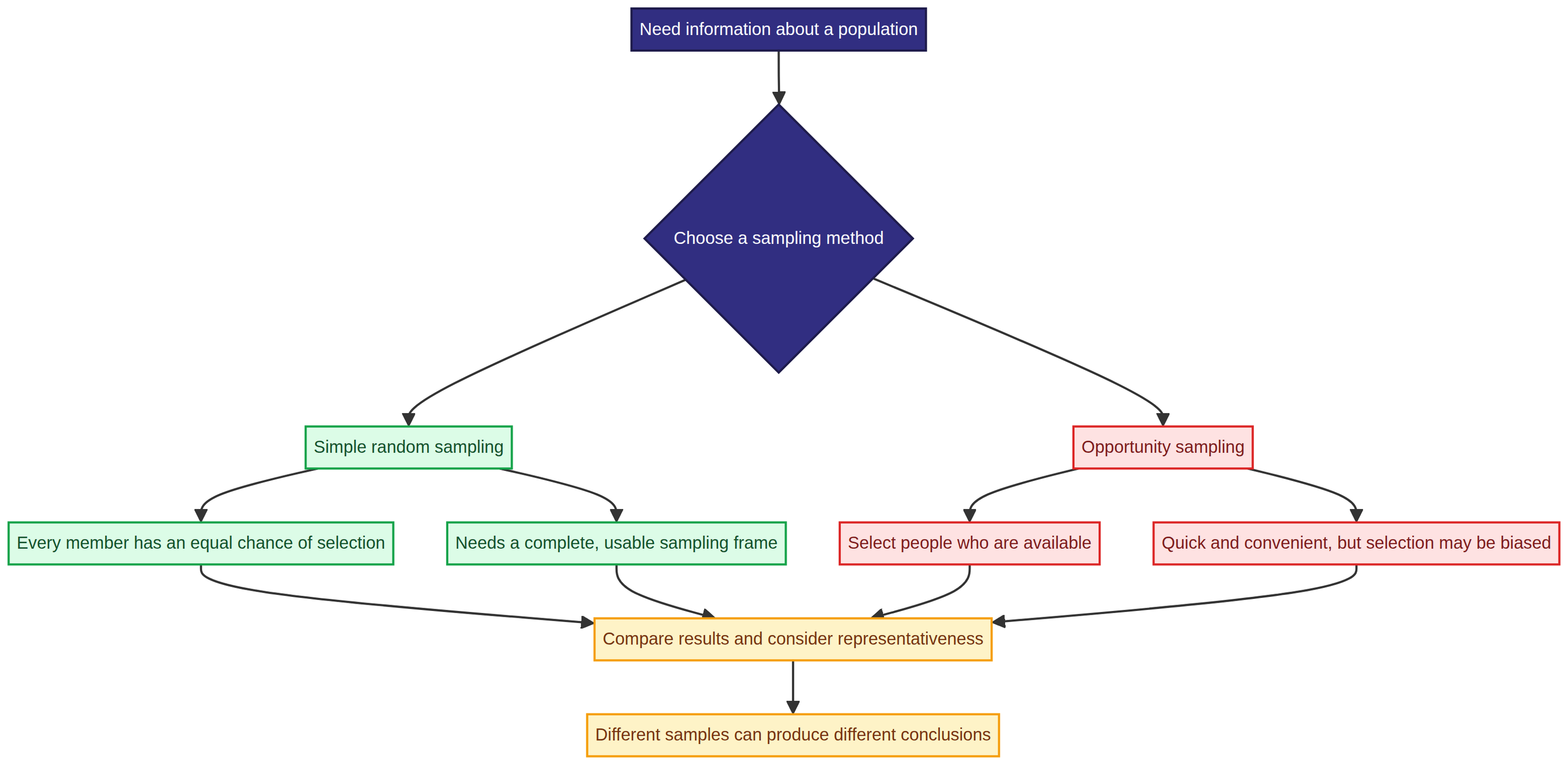Method choice affects representativeness and the strength of an inference.