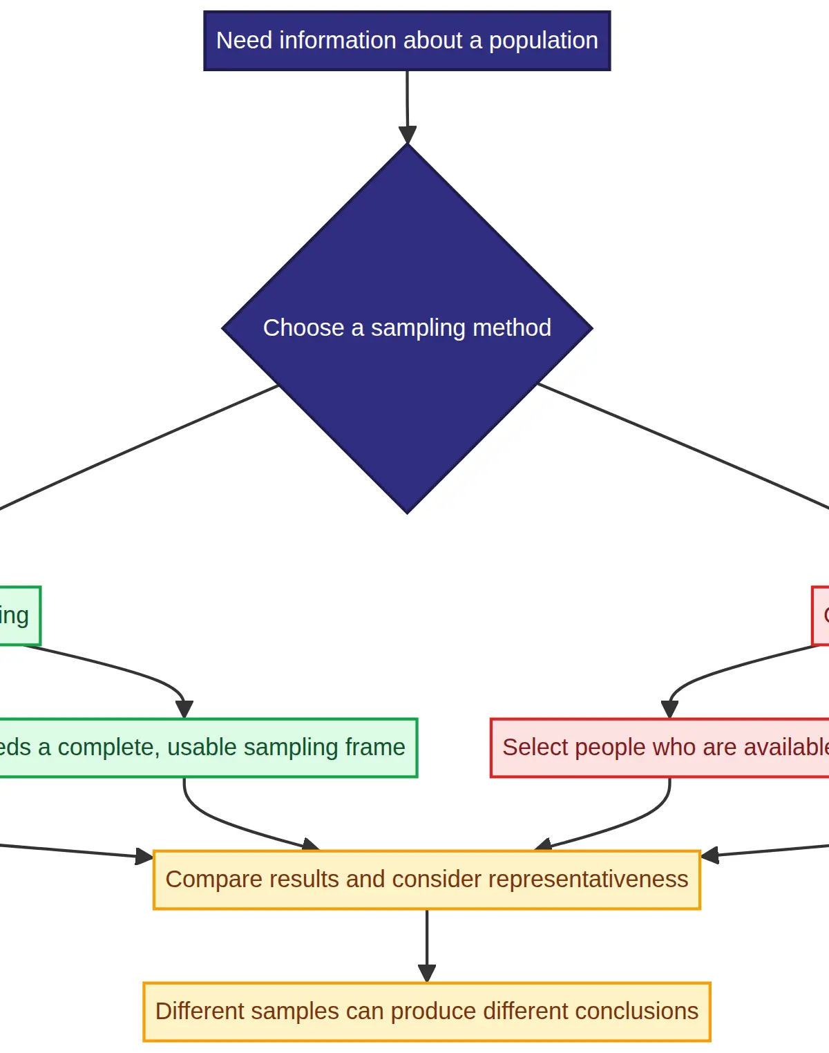 Method choice affects representativeness and the strength of an inference.