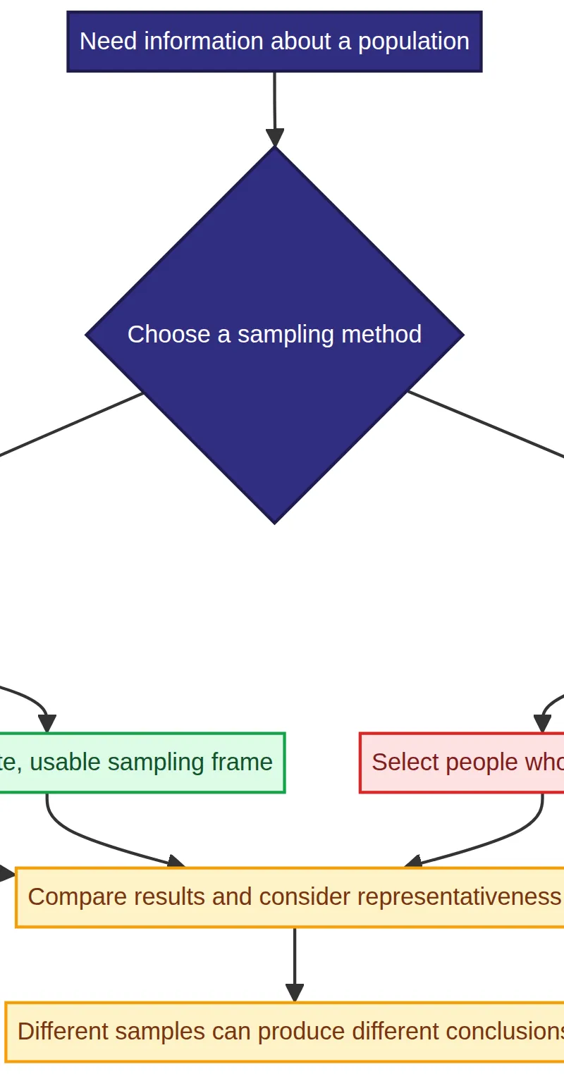 Method choice affects representativeness and the strength of an inference.
