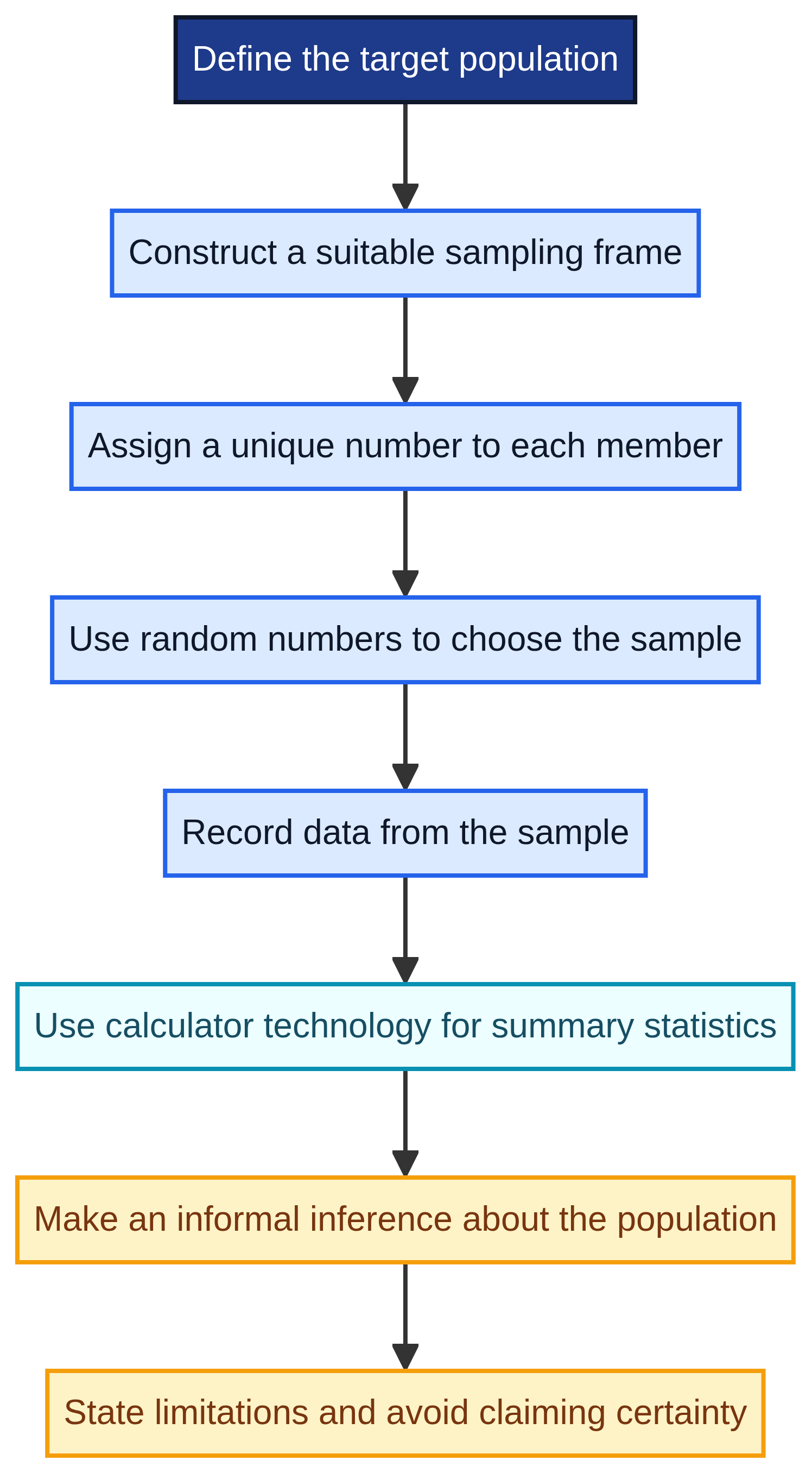 A defensible sampling workflow.