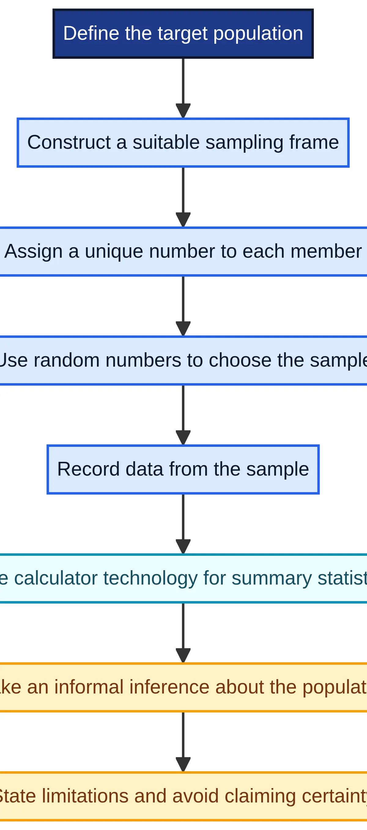 A defensible sampling workflow.