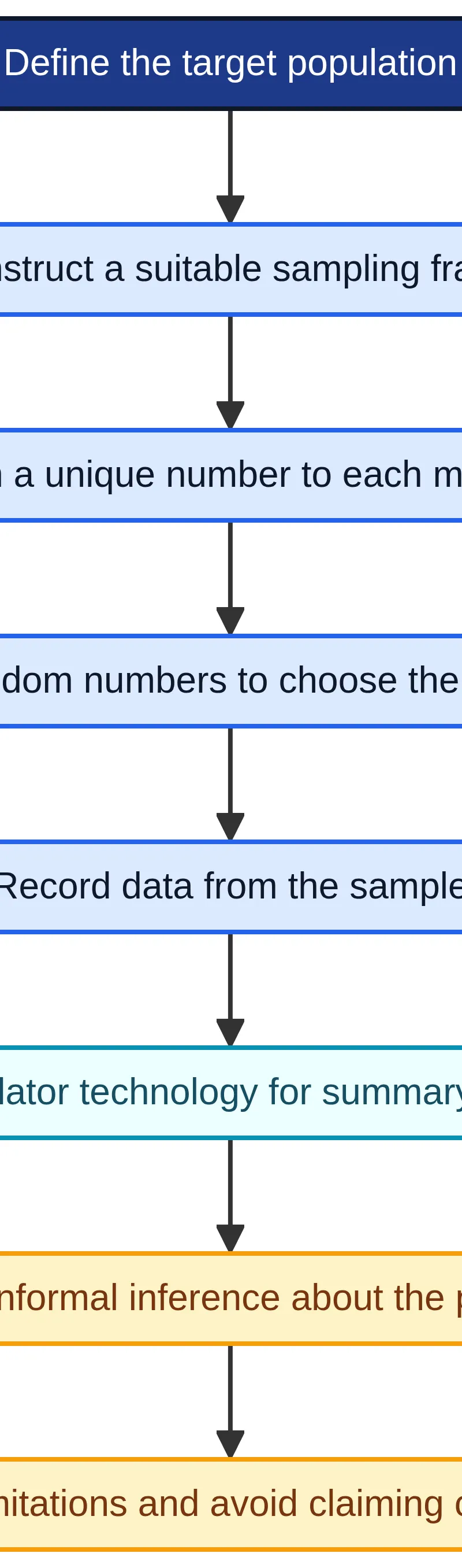A defensible sampling workflow.