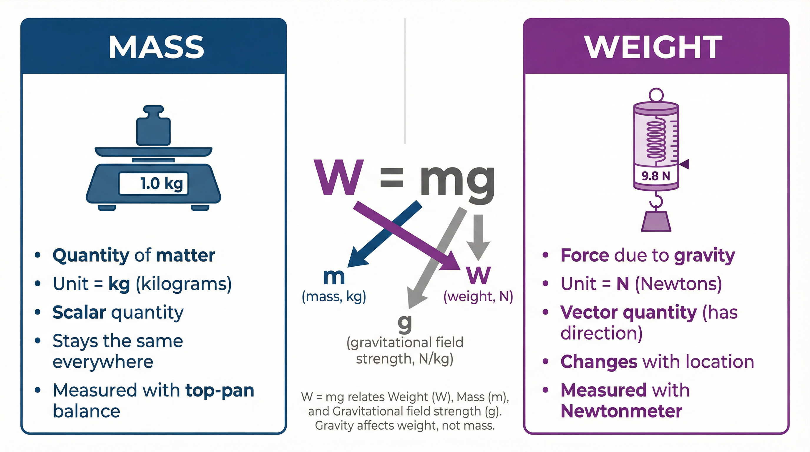 Mass vs Weight: Key Properties Compared