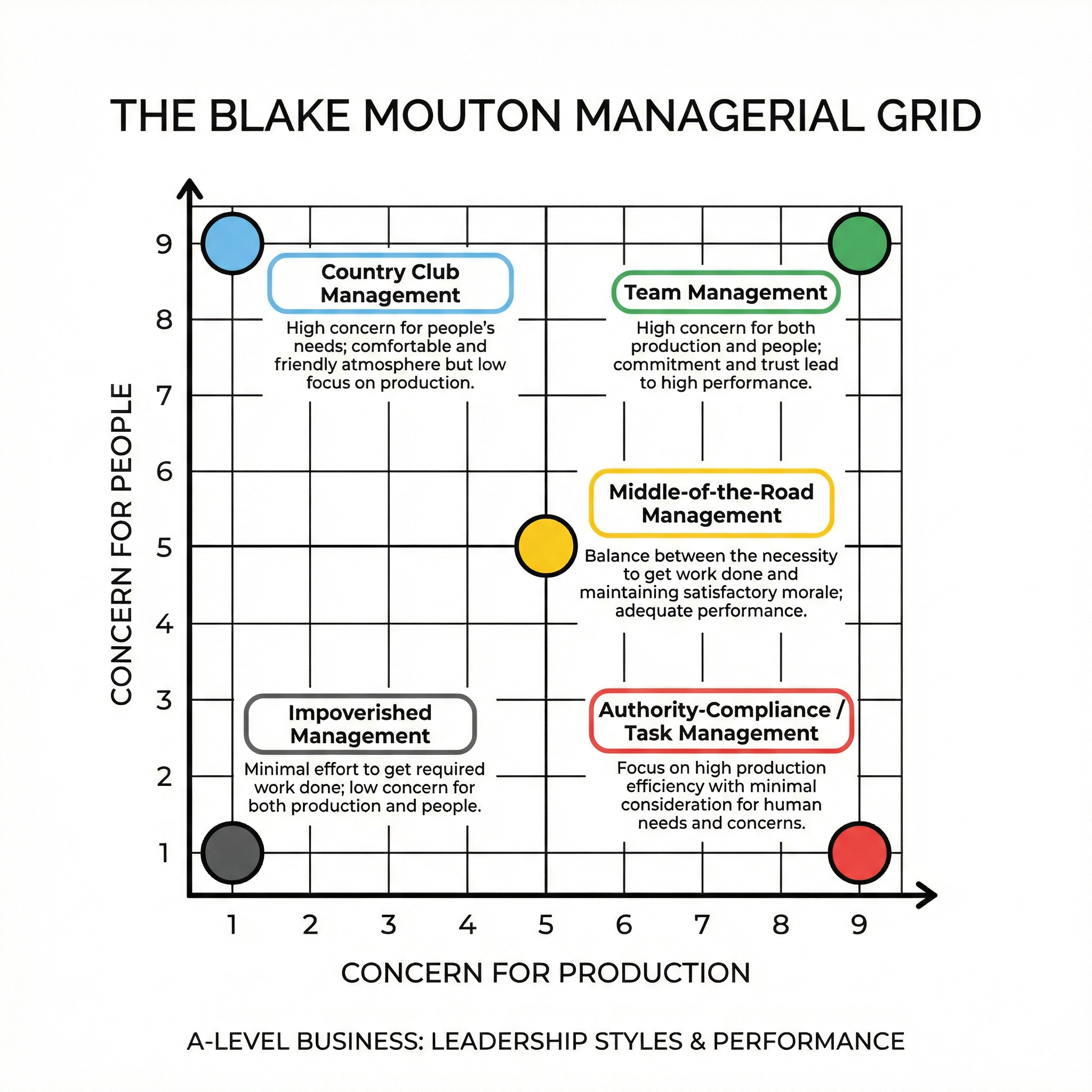 The Blake Mouton Managerial Grid