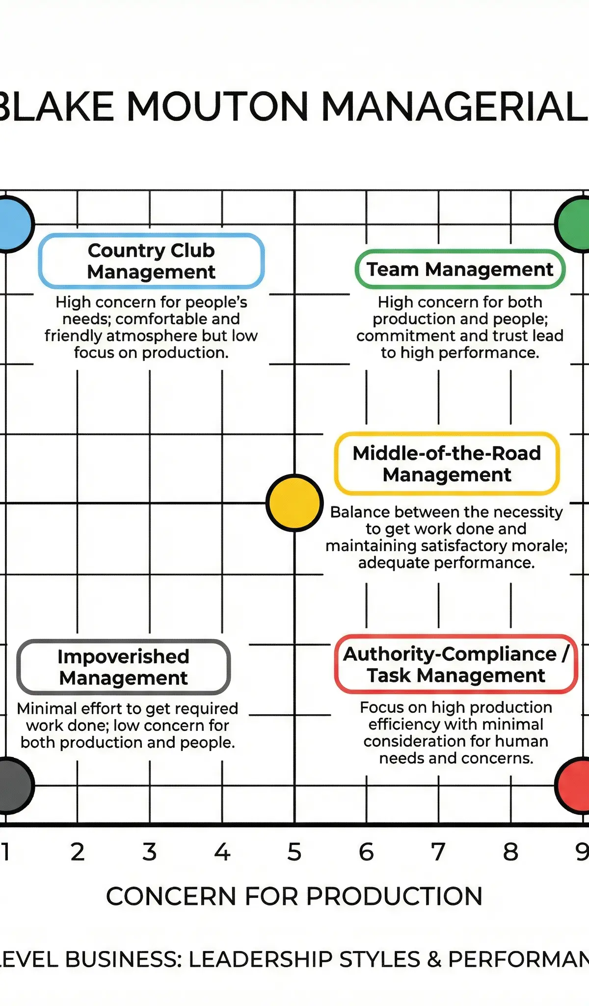 The Blake Mouton Managerial Grid
