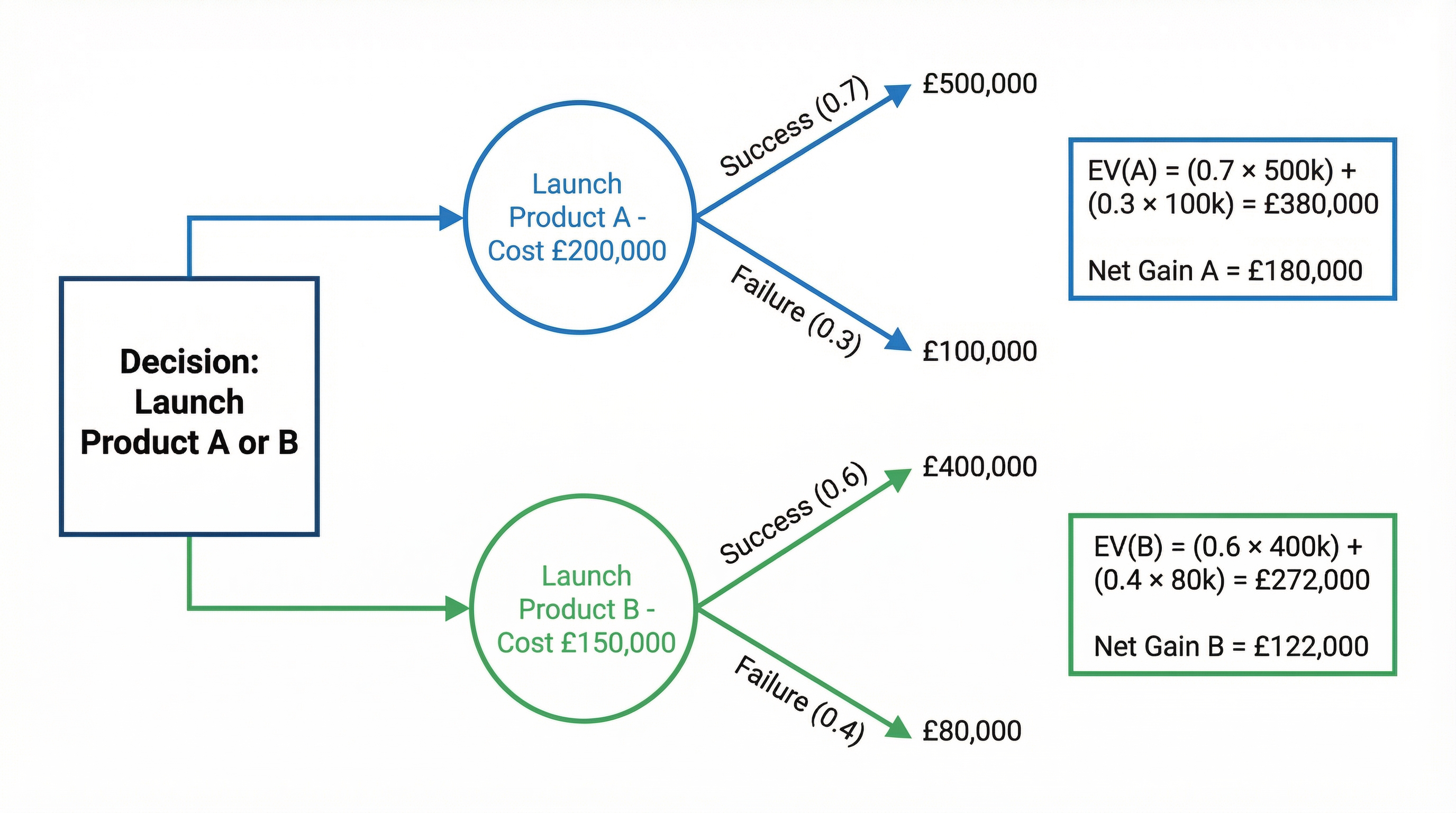 Example Decision Tree: Product Launch Decision