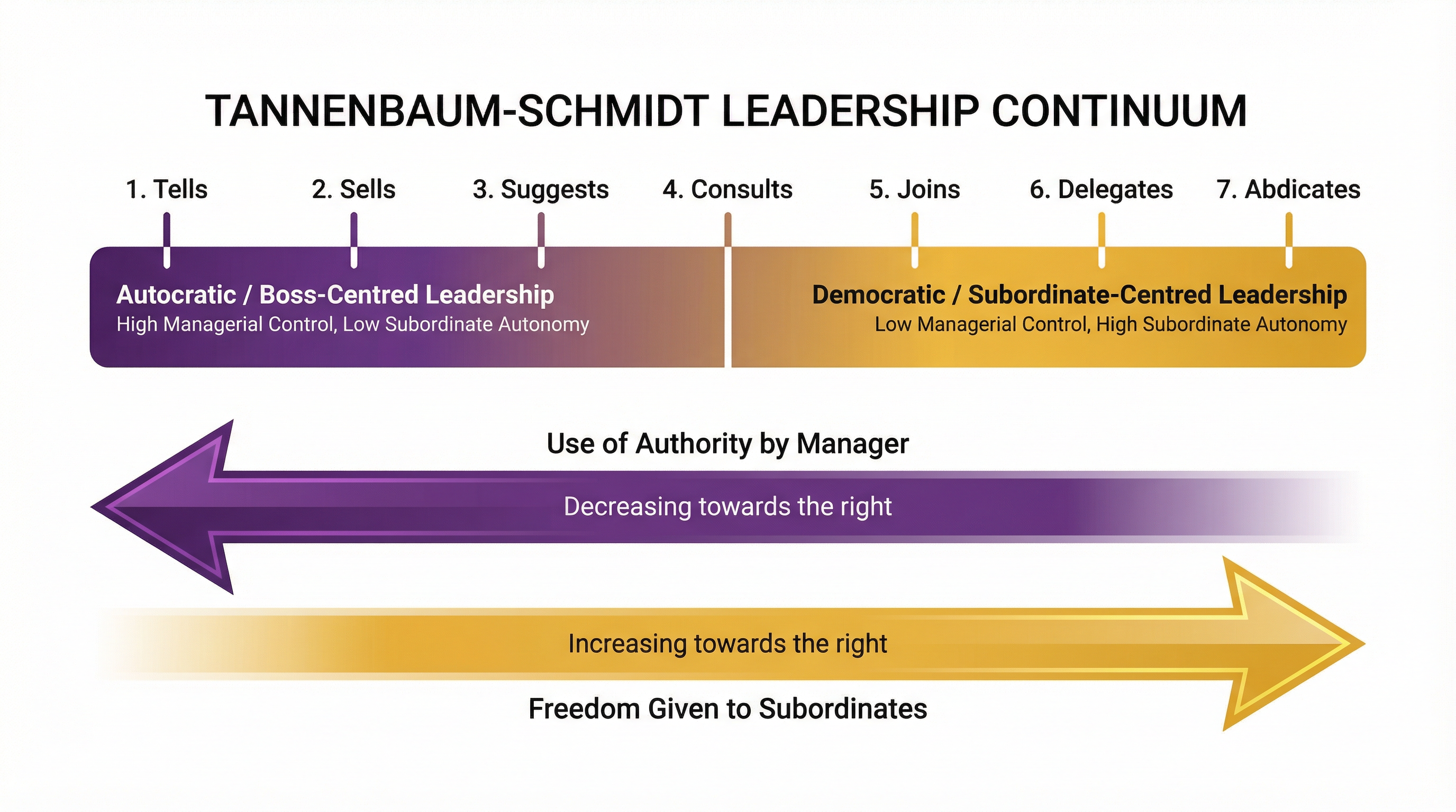 The Tannenbaum-Schmidt Leadership Continuum