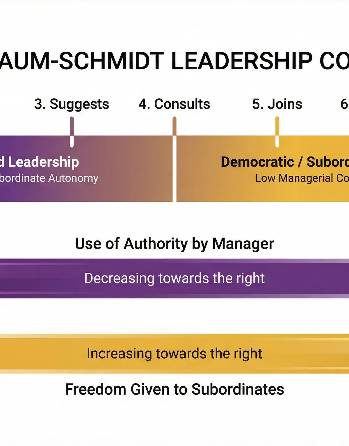 The Tannenbaum-Schmidt Leadership Continuum