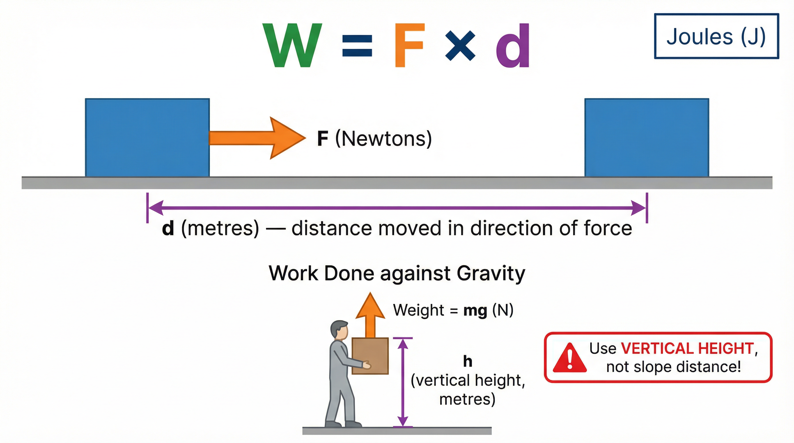 Work Done is calculated using the force and the distance moved in the direction of the force.