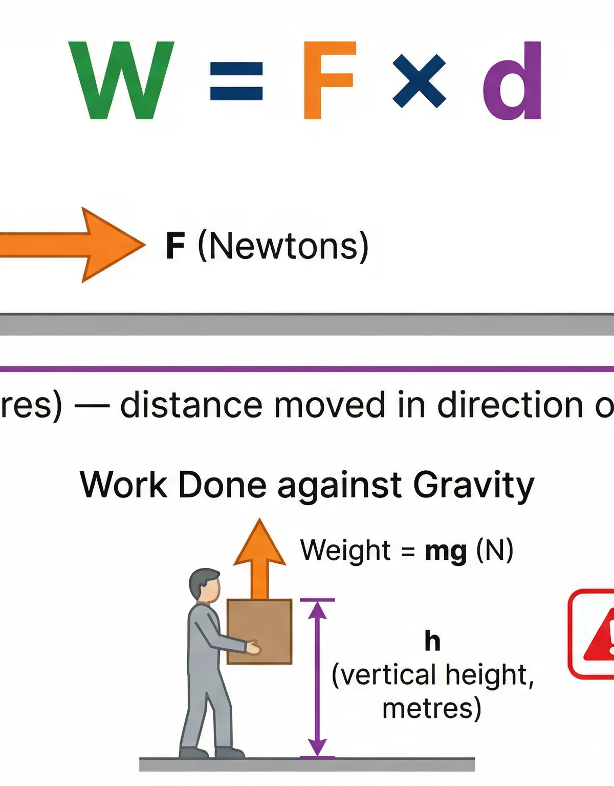 Work Done is calculated using the force and the distance moved in the direction of the force.