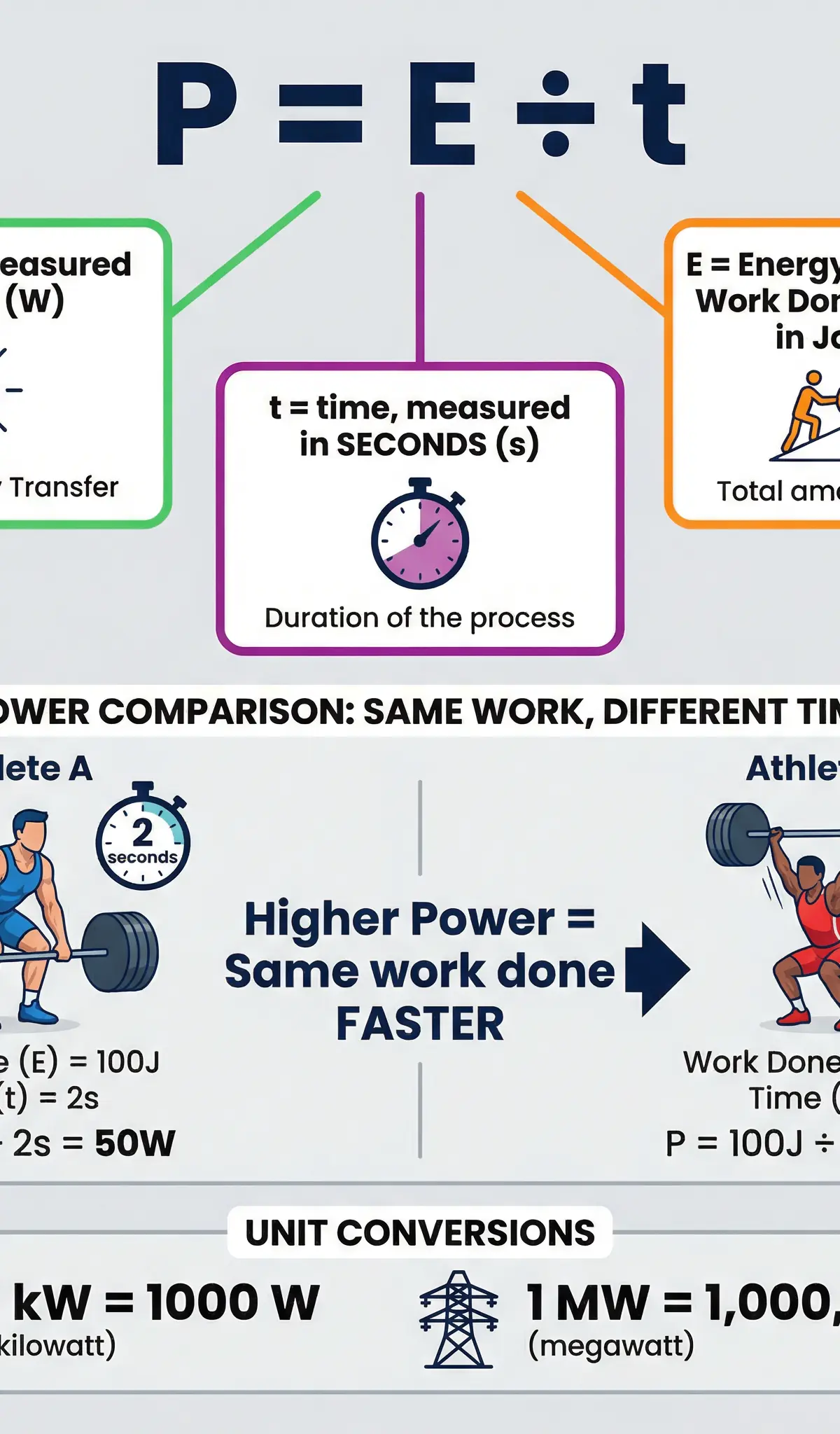 Power is the rate of energy transfer, measured in Watts.