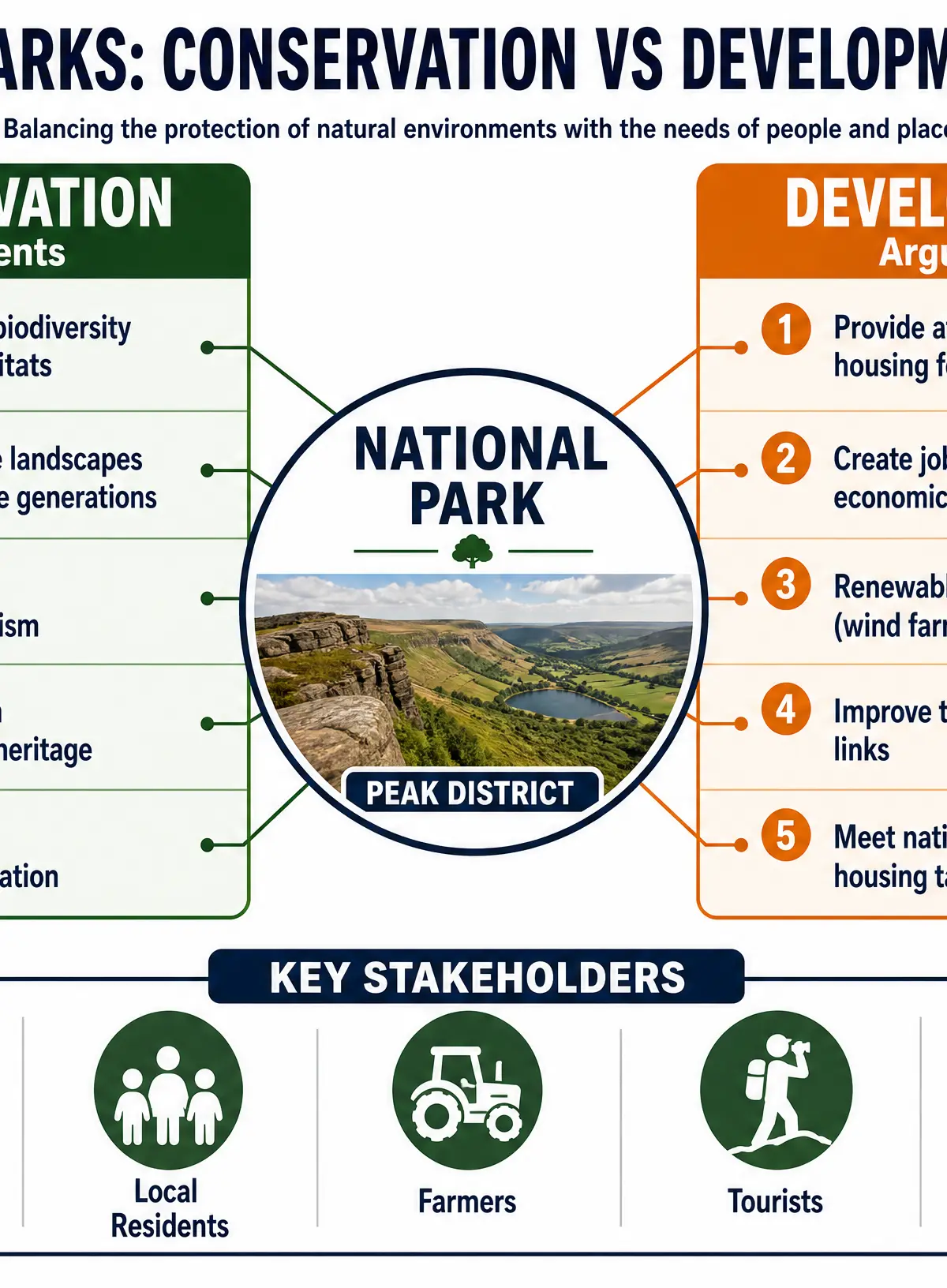 National Parks: Conservation vs Development Tensions
