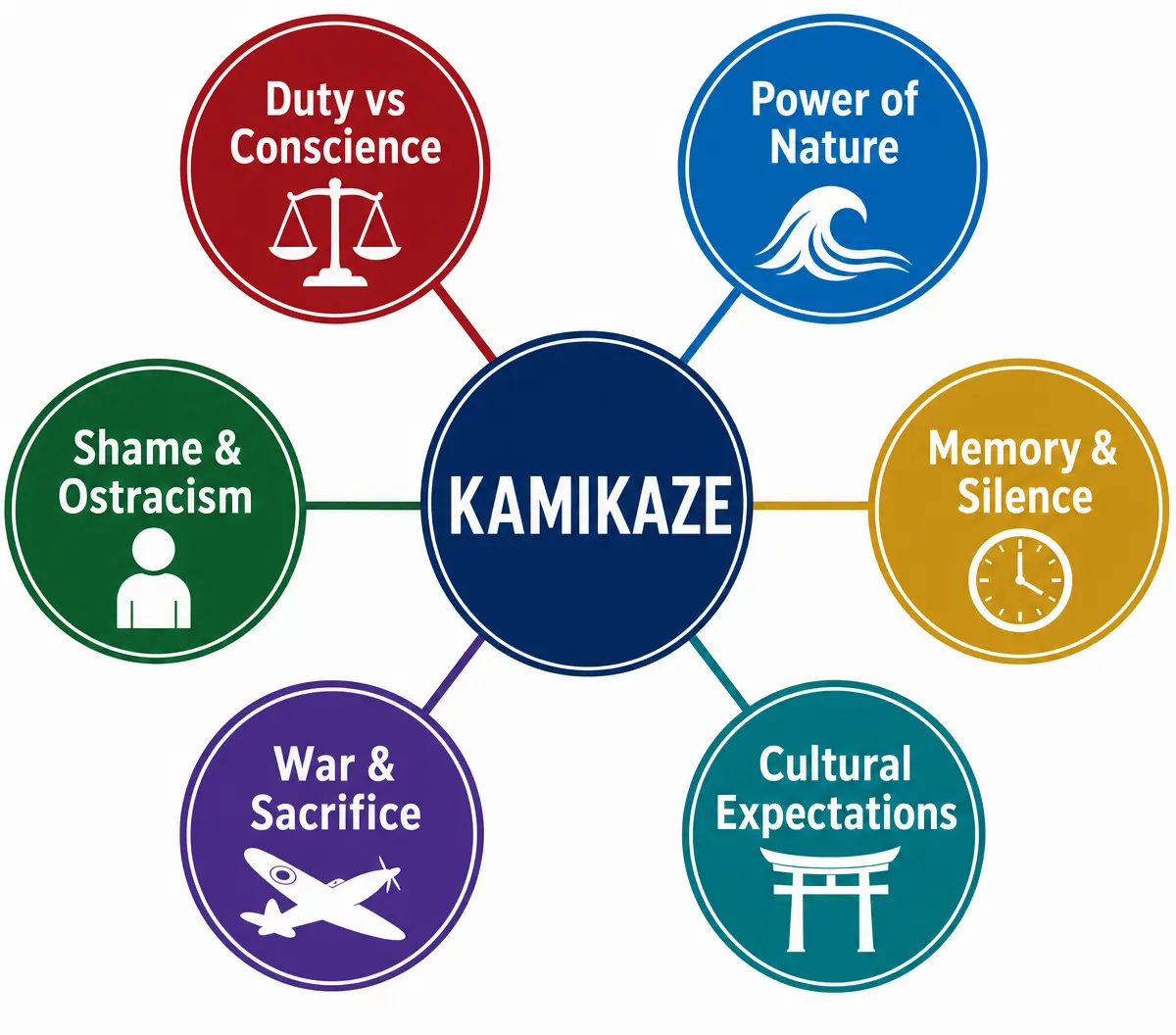 Key Themes in Kamikaze
