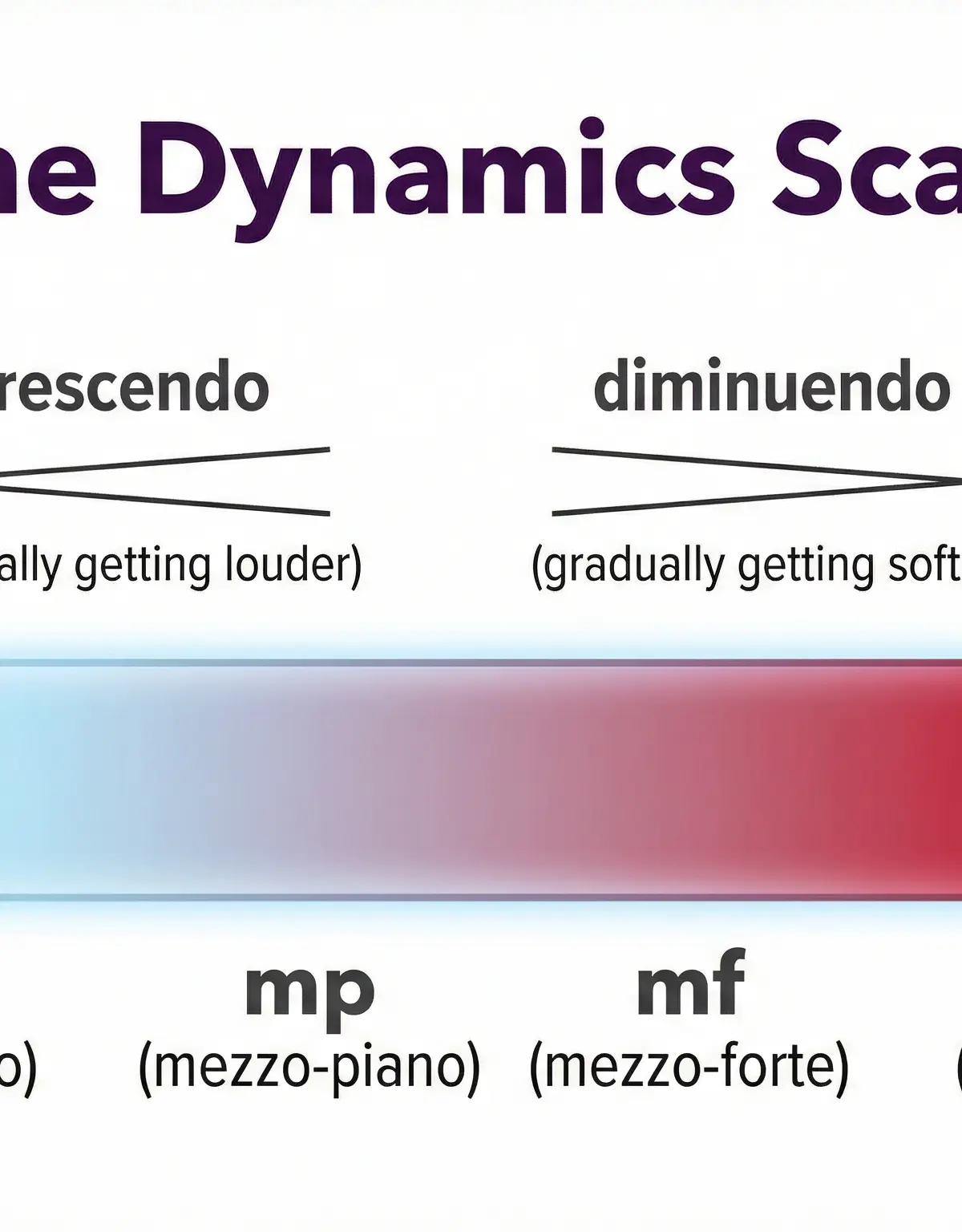 The Dynamics Scale: A guide to Italian terms for volume in music.