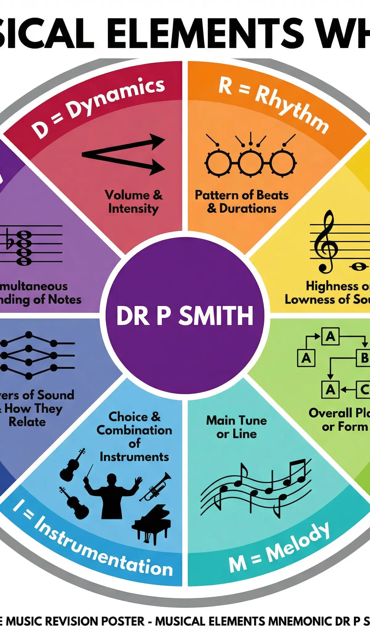 The DR P SMITH Musical Elements Wheel for analysis.