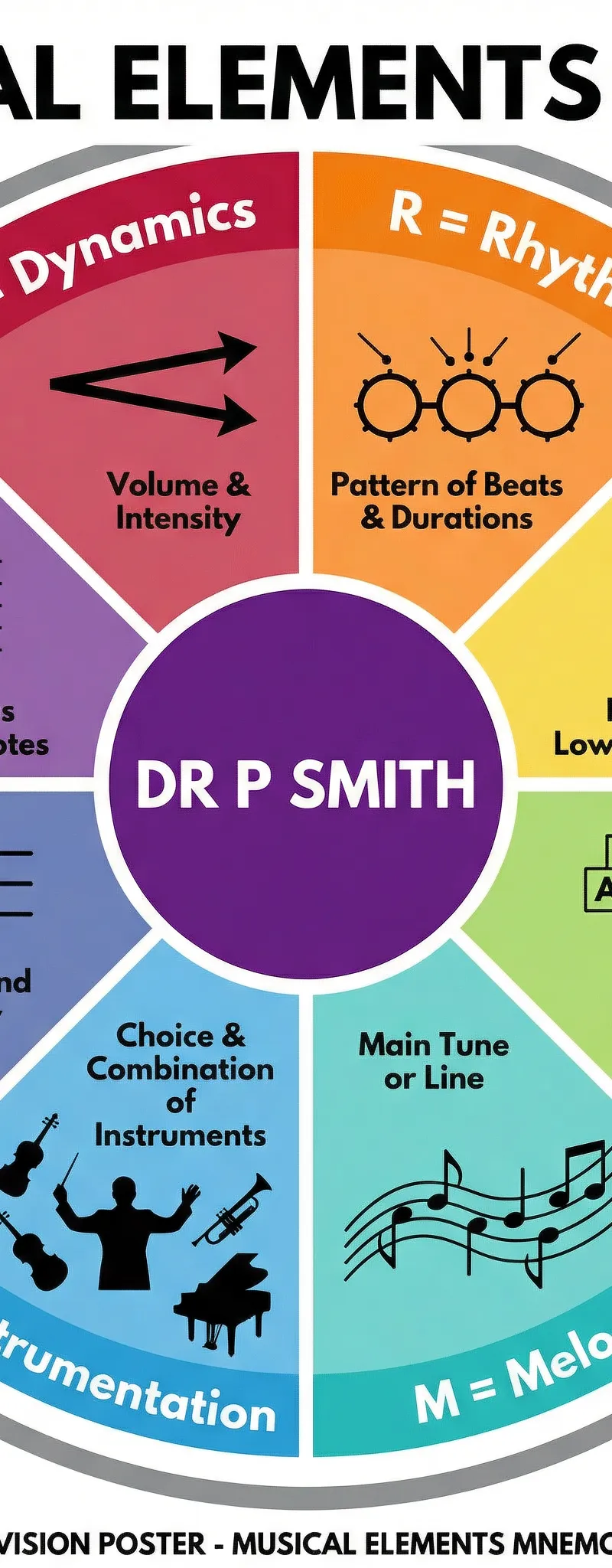 The DR P SMITH Musical Elements Wheel for analysis.