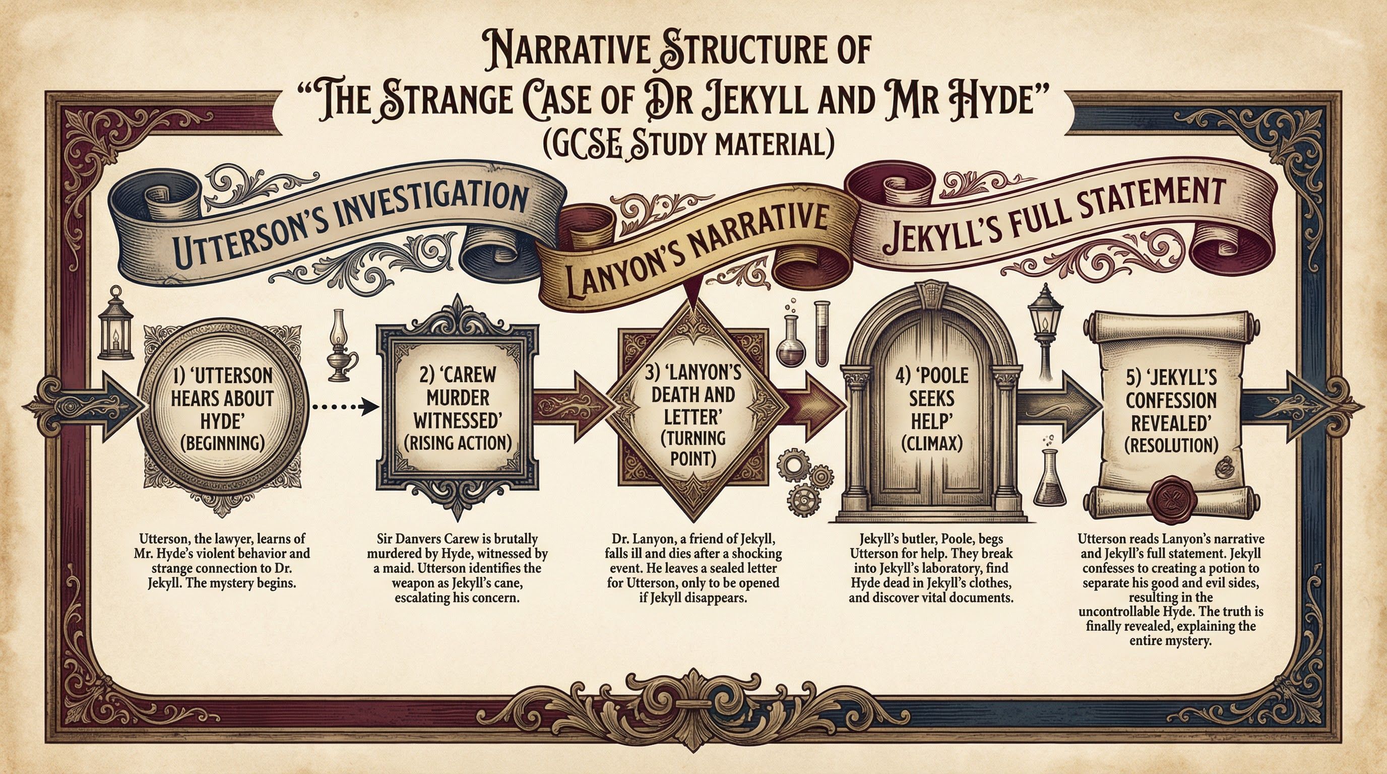 The Strange Case of Dr Jekyll and Mr Hyde – English Literature – GCSE
