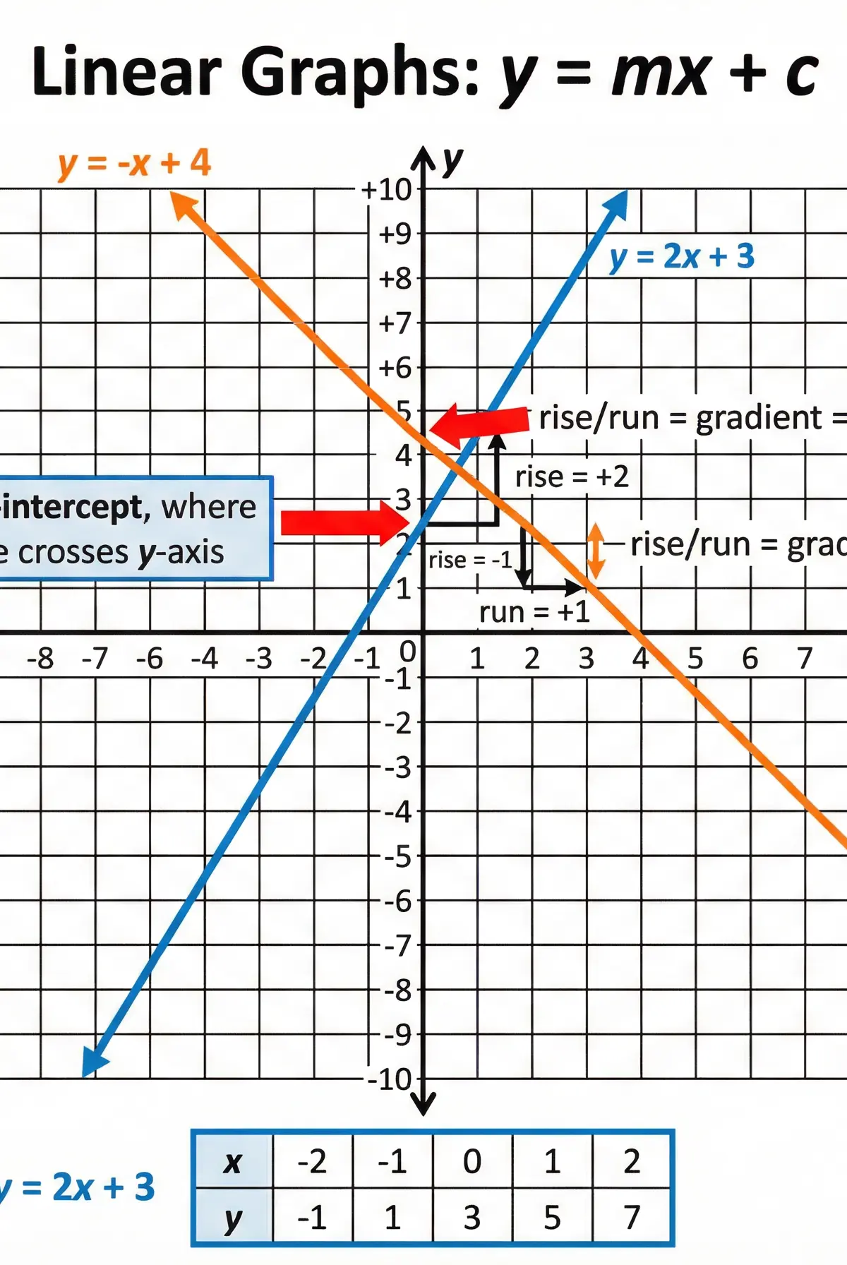 Linear Graphs: y = mx + c