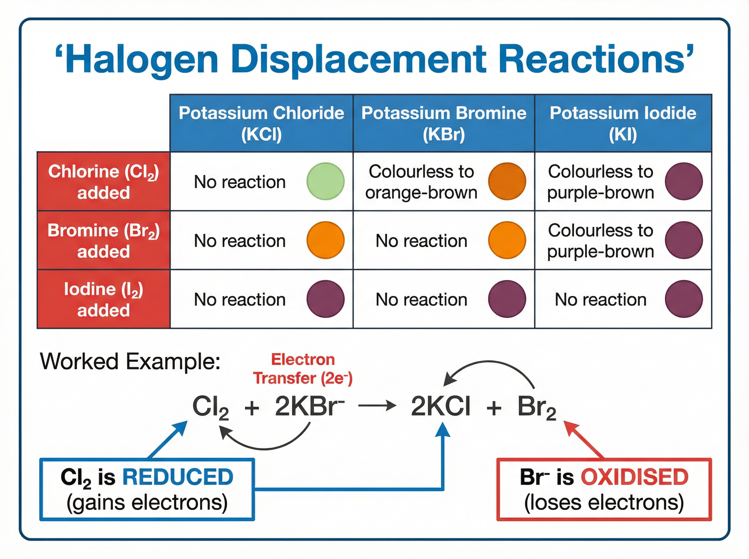 Halogen displacement reactions and redox