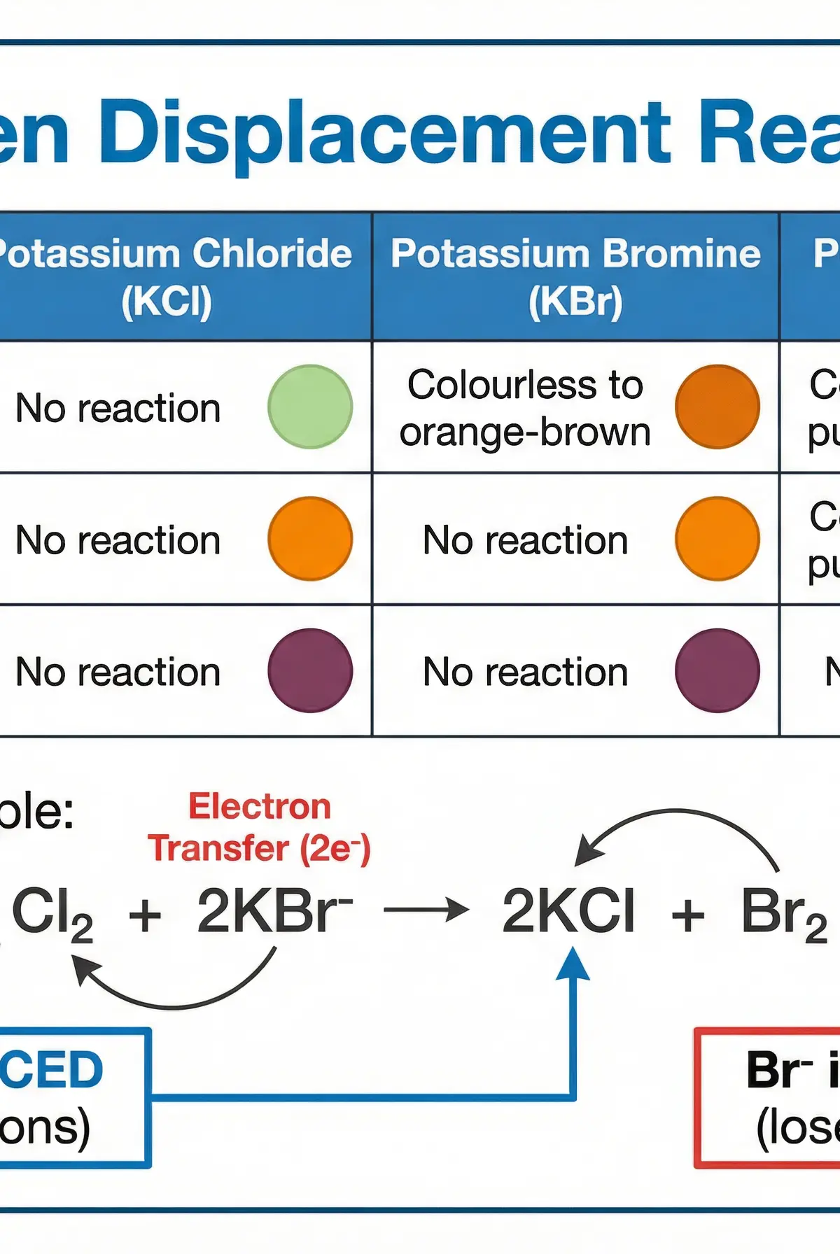 Halogen displacement reactions and redox
