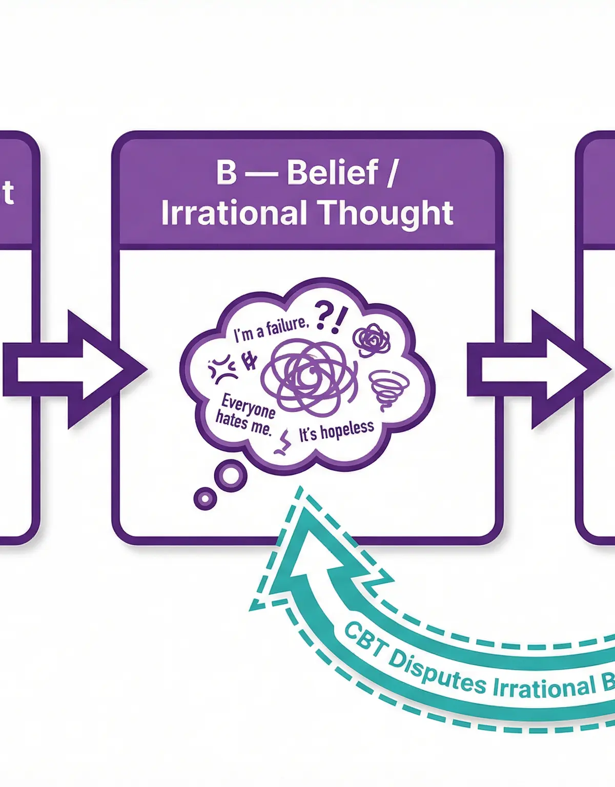 The ABC Model of CBT