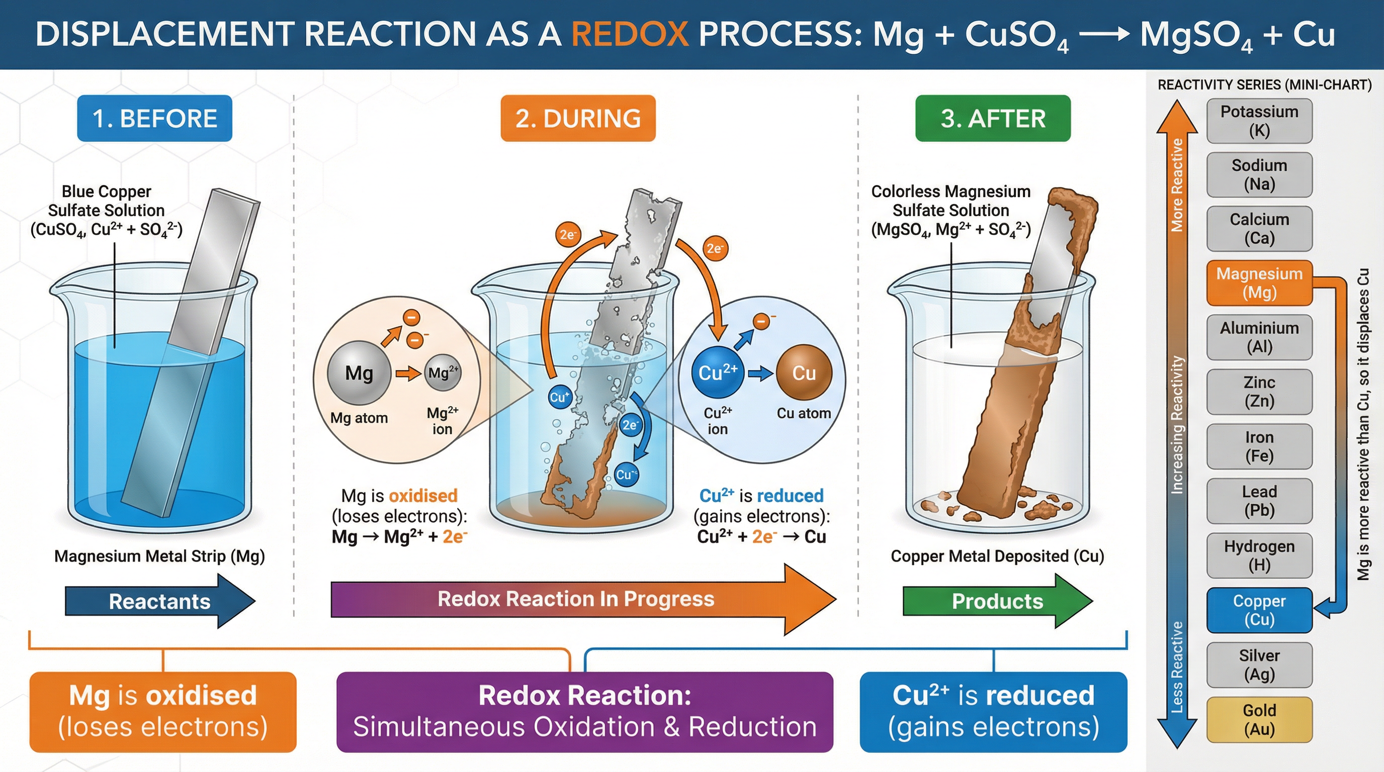 This diagram shows how a more reactive metal (Magnesium) displaces a less reactive metal (Copper) through the transfer of electrons.