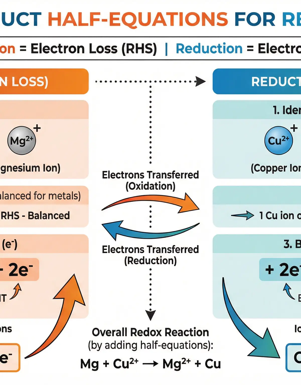 This diagram shows the clear, step-by-step process for writing balanced half-equations for both oxidation and reduction.