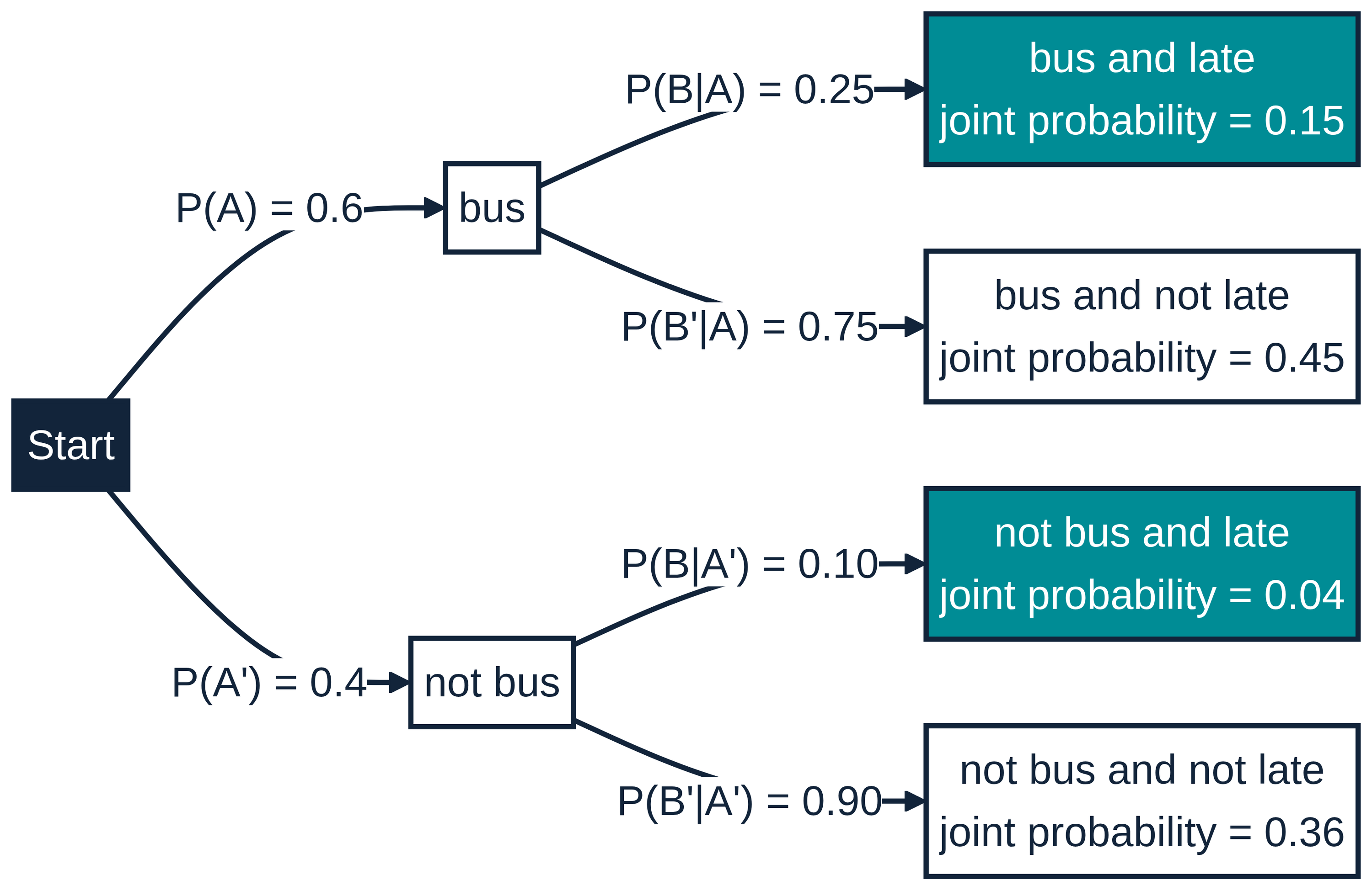 Multiply along paths, add late alternatives, then divide for the reverse conditional.