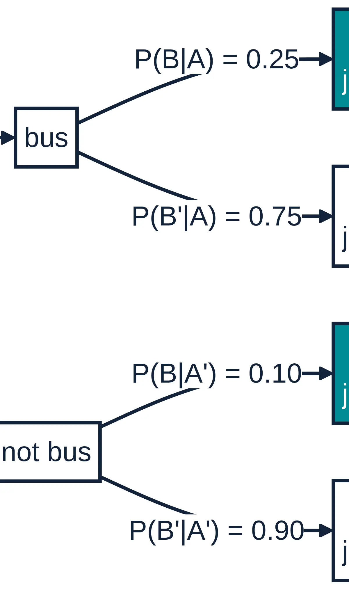 Multiply along paths, add late alternatives, then divide for the reverse conditional.