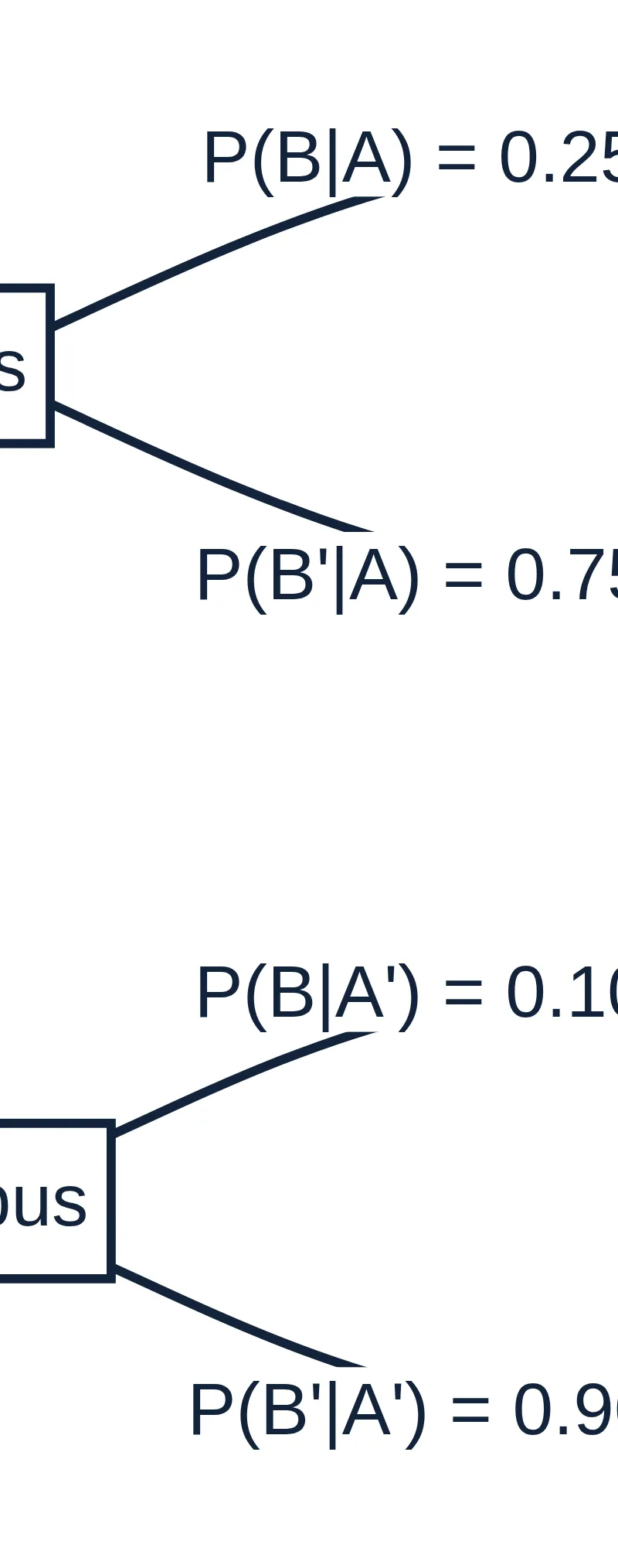Multiply along paths, add late alternatives, then divide for the reverse conditional.