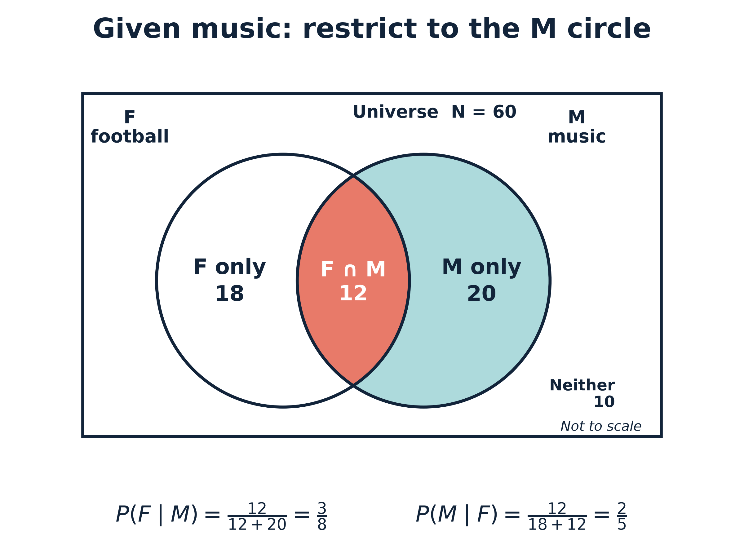 Given music, use 12+20=32 as the denominator.